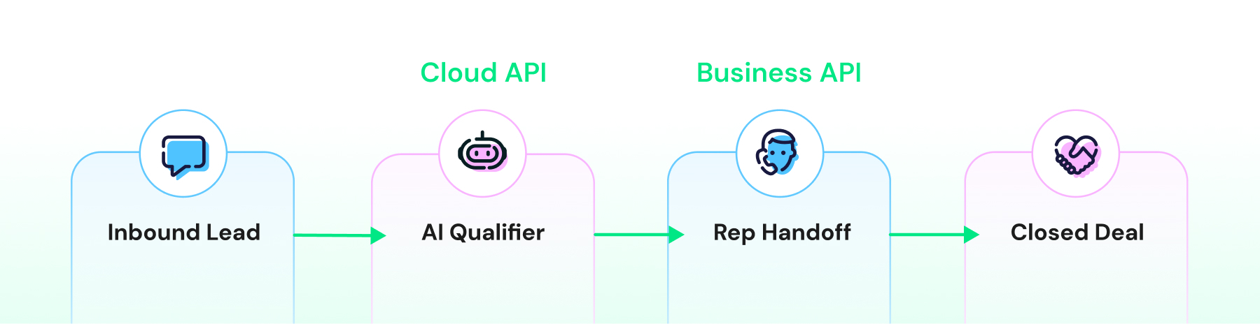 Customer journey showing AI qualification on Cloud API followed by human rep handoff through Business API to close deals.