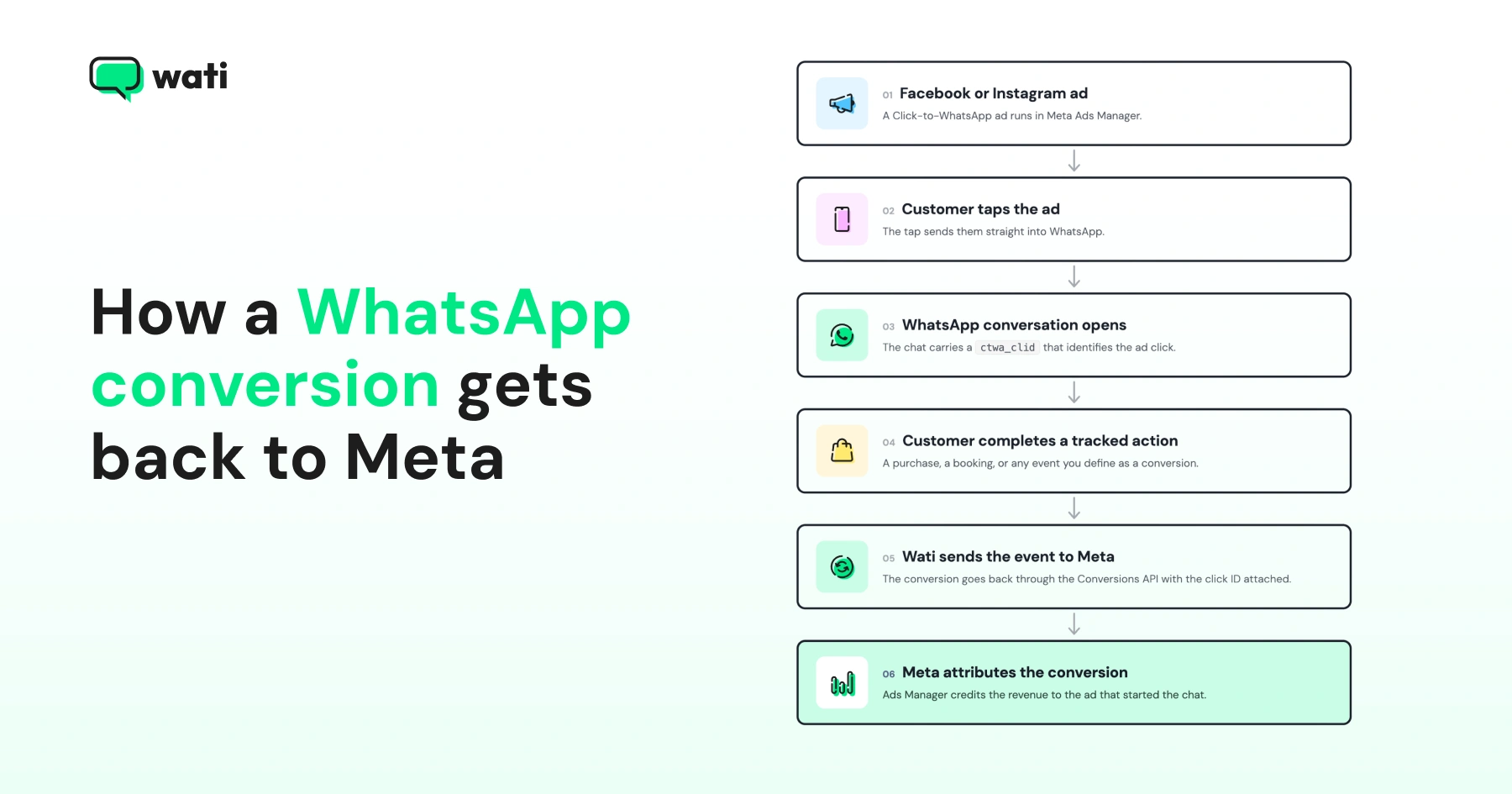 Illustration showing how WhatsApp conversation gets bak to Meta