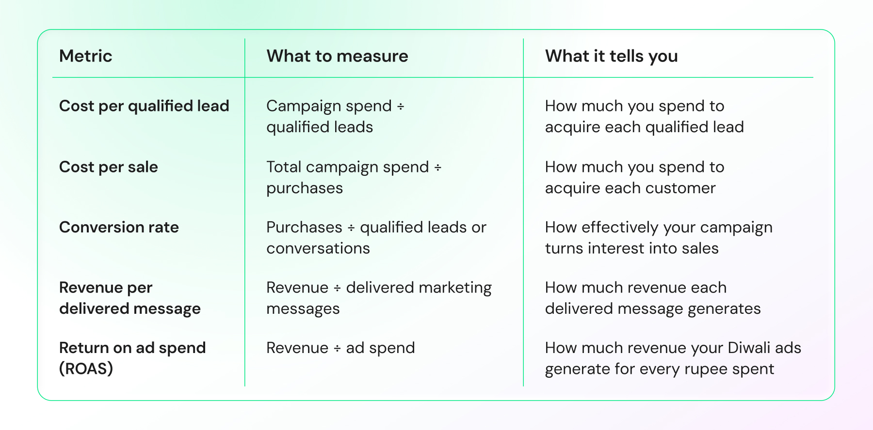 Diwali campaign metrics table covering cost per qualified lead, cost per sale, conversion rate, revenue per delivered message, and return on ad spend.