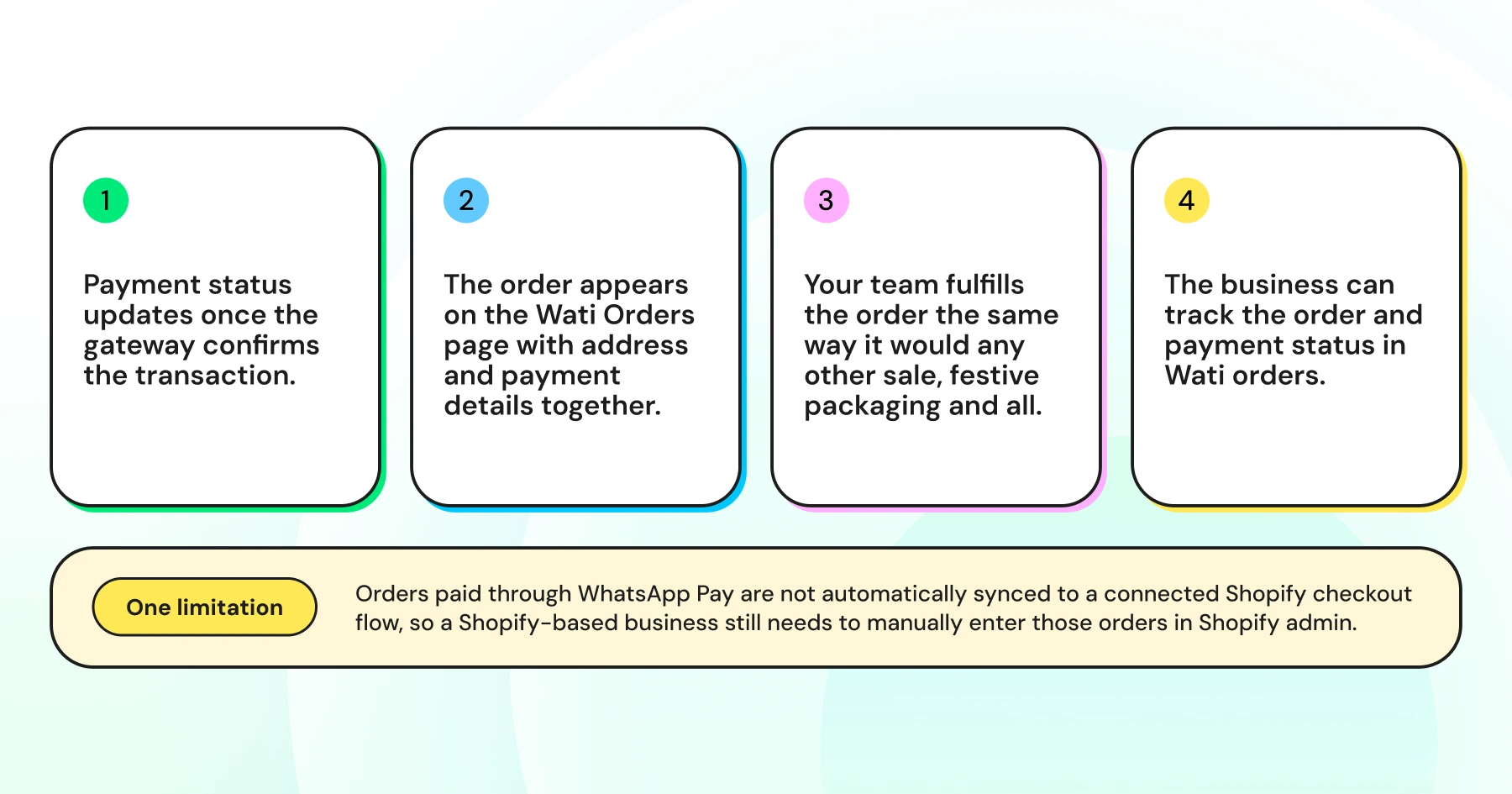 Four-step post-payment flow from payment confirmation to order tracking, with a note about manual Shopify order entry.