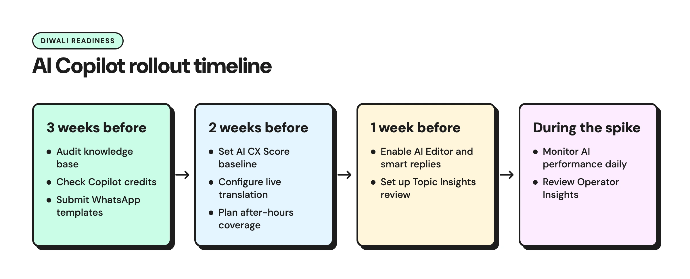 AI Copilot rollout timeline covering preparation, setup, launch, and monitoring during the Diwali spike.