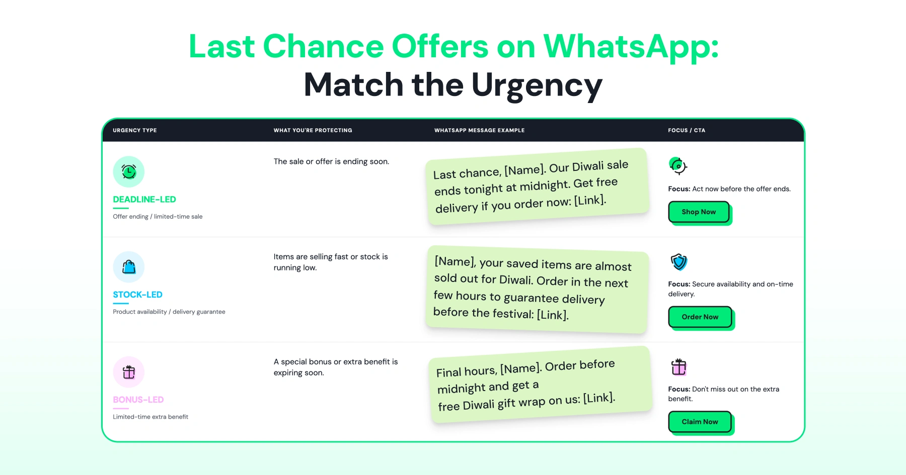 Table showing three types of last-chance WhatsApp offers for Diwali, covering deadline-led, stock-led, and bonus-led urgency with sample messages and calls to action.