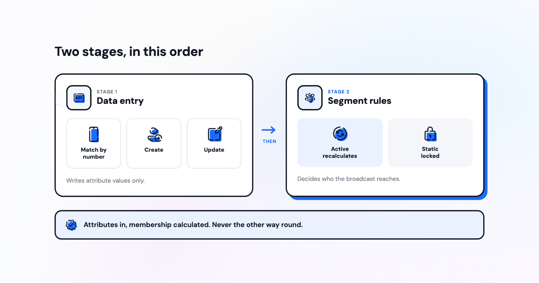 Wati MCP workflow showing data entry through matching, creating, and updating contact records, followed by active or static segment rules that determine broadcast recipients.