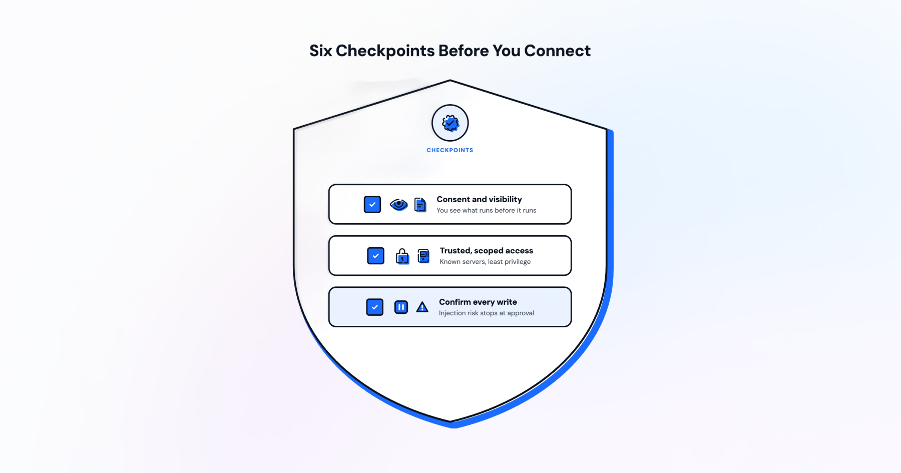 The illustration shows 6 safety checkpoints before connecting to an MCP server.
