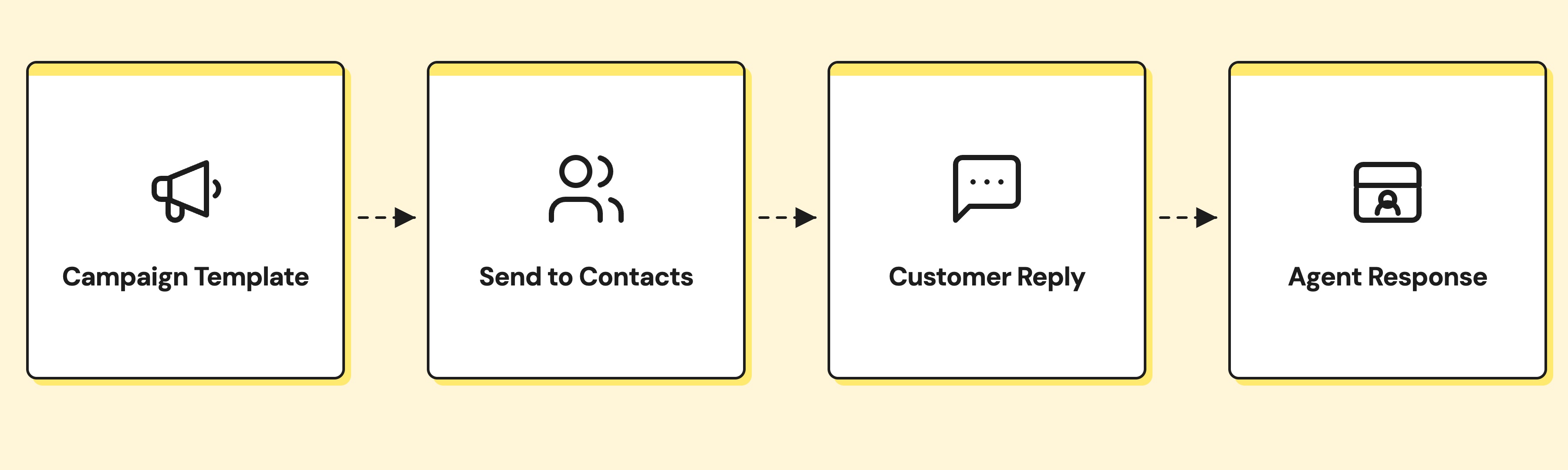 Workflow showing a campaign template sent to contacts, followed by a customer reply and agent response.