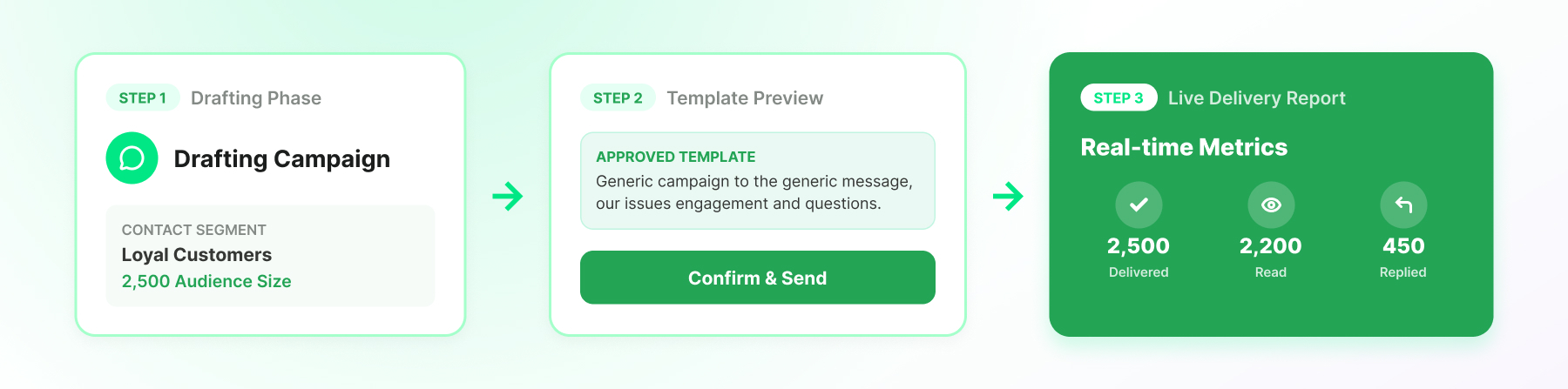 Three-step WhatsApp campaign workflow showing campaign drafting, template approval and preview, and real-time delivery metrics for delivered, read, and replied messages.