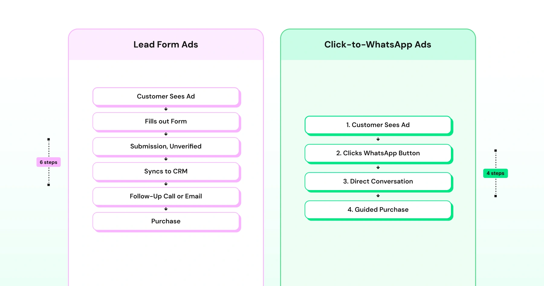 Side-by-side comparison of Lead Form Ads and Click-to-WhatsApp Ads, showing six steps for lead forms versus four steps for WhatsApp conversations.