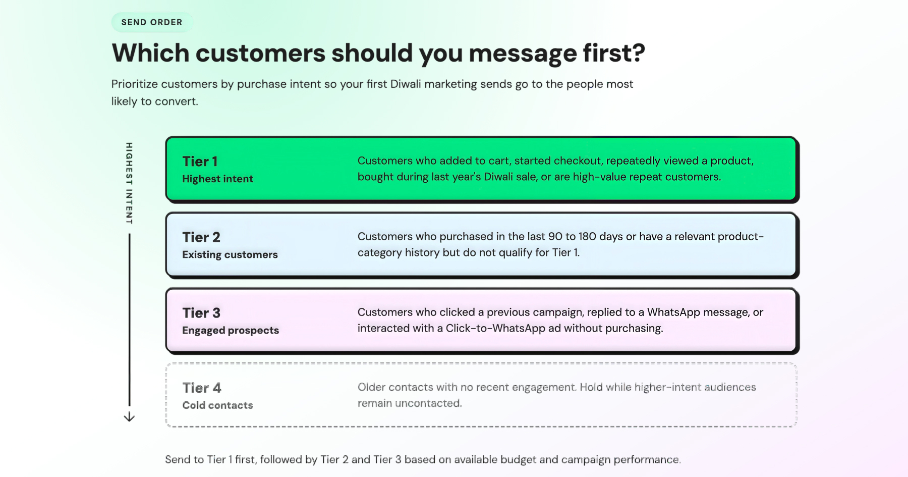 Customer segmentation framework ranking Diwali marketing audiences from Tier 1 highest-intent customers to Tier 4 cold contacts.