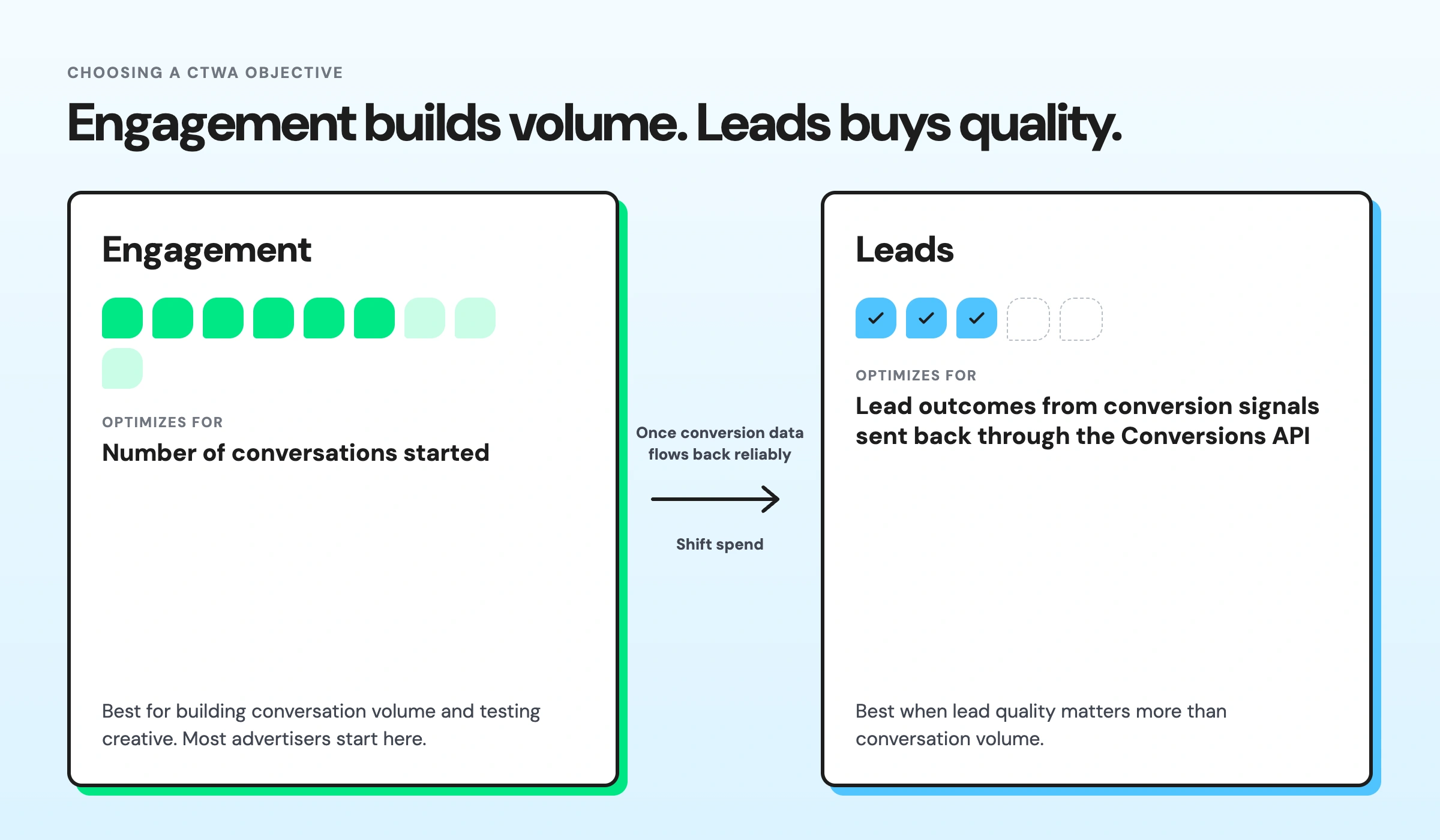 Comparison of Engagement and Leads objectives for Click-to-WhatsApp Ads, showing how engagement builds conversation volume while leads optimize for lead quality.