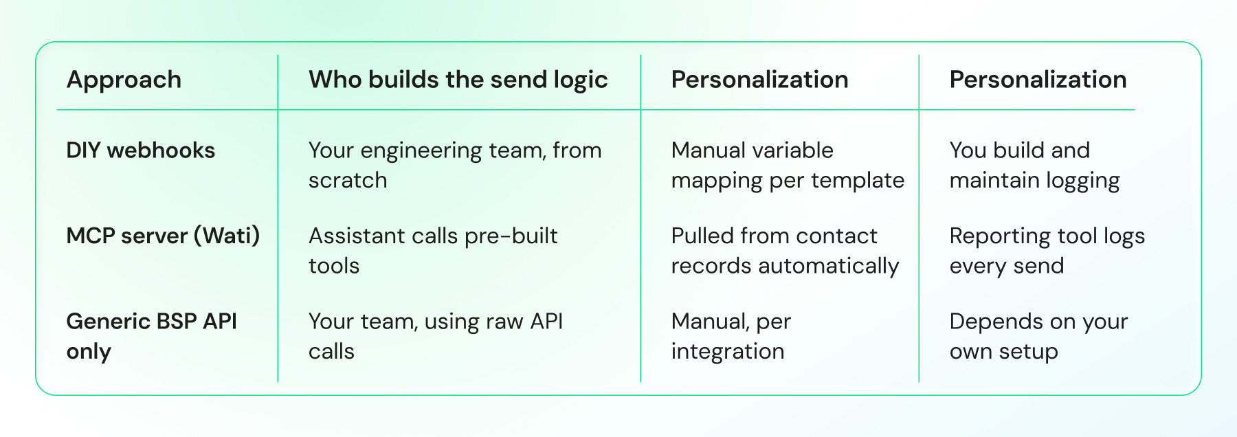 Comparison of DIY webhooks, Wati MCP server, and generic BSP API approaches.