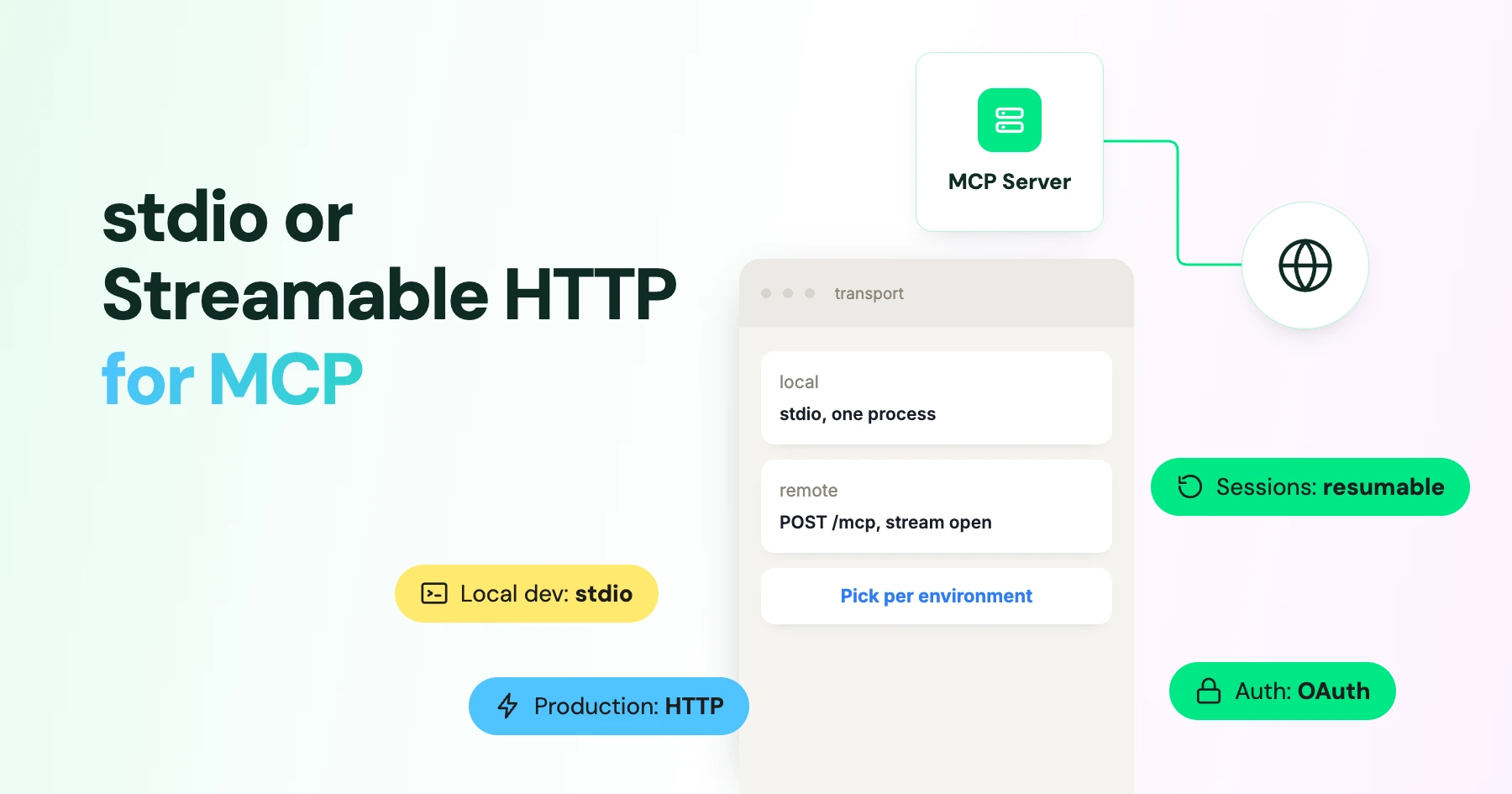Banner omparing stdio and Streamable HTTP transports for MCP, showing stdio for local development and HTTP with OAuth authentication and resumable sessions for production.