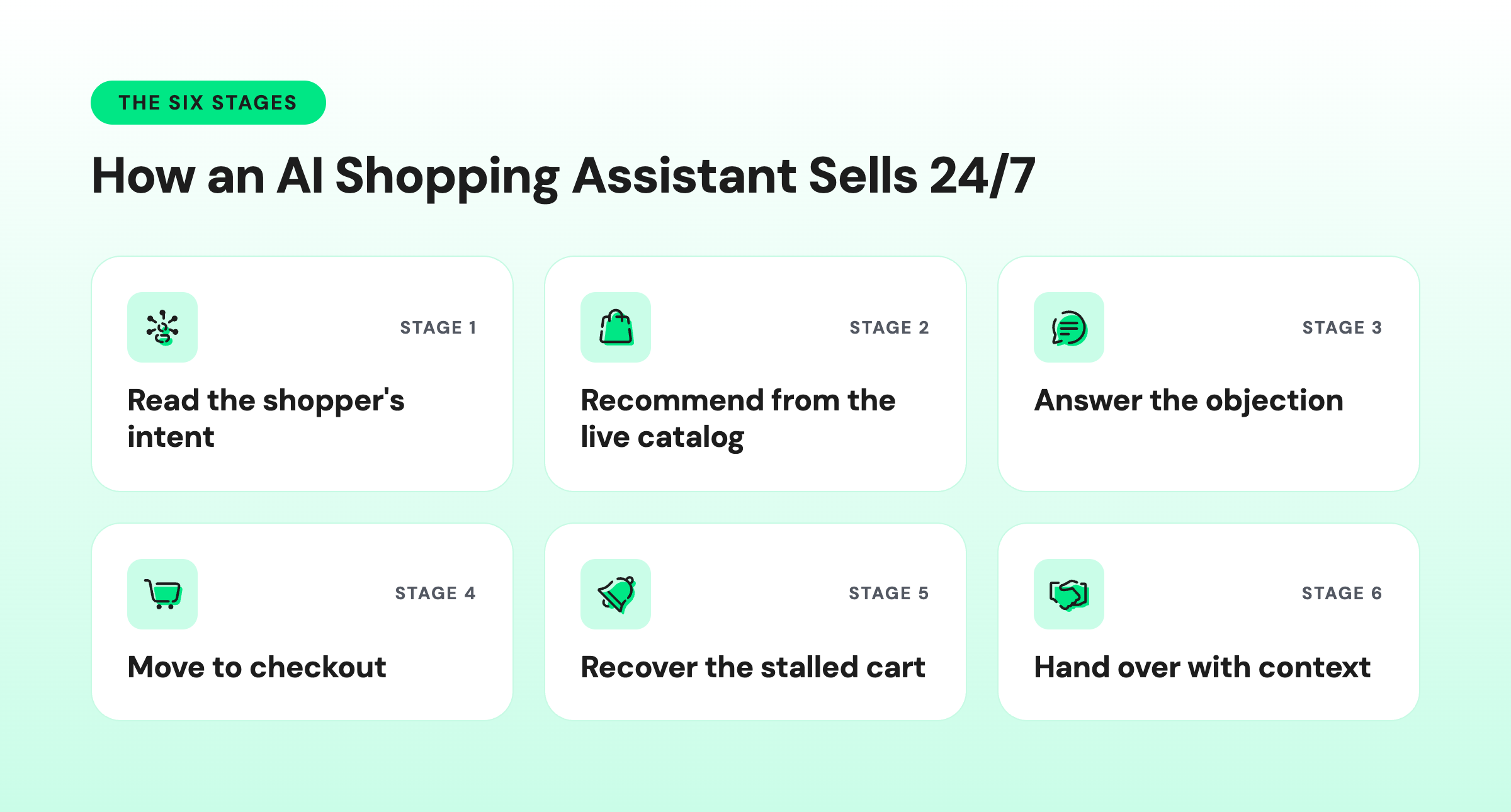 Image showing 6 stages of how an AI shopping assistant sells around the clock