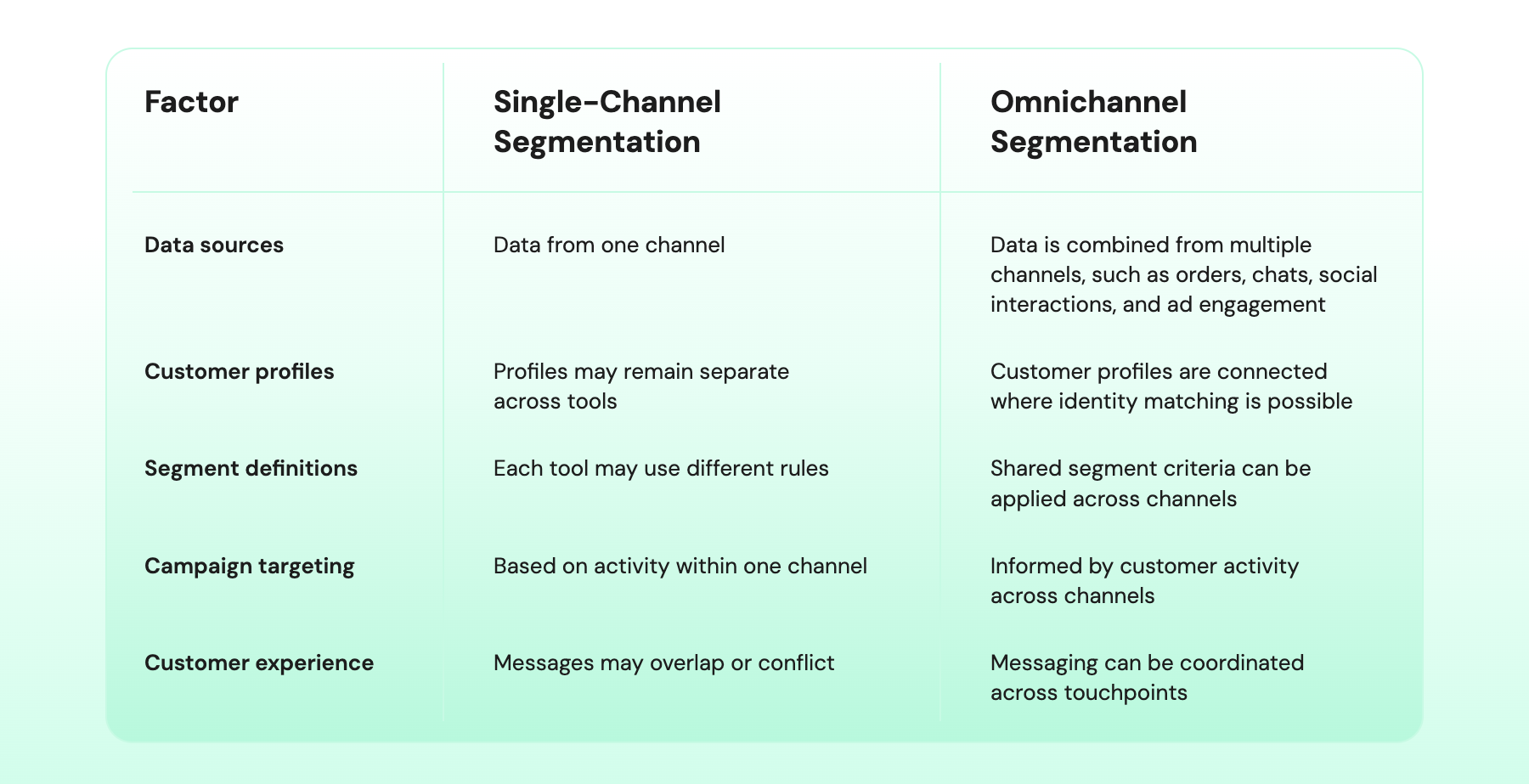 Table differentiating single-channel segmentation from omnichannel segmentation