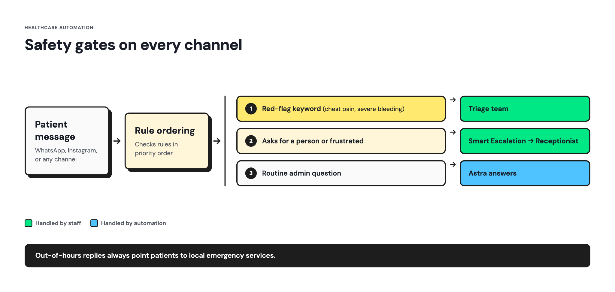 Flowchart showing how patient messages are routed based on priority, from red-flag symptoms to staff escalation and routine questions handled by AI automation.