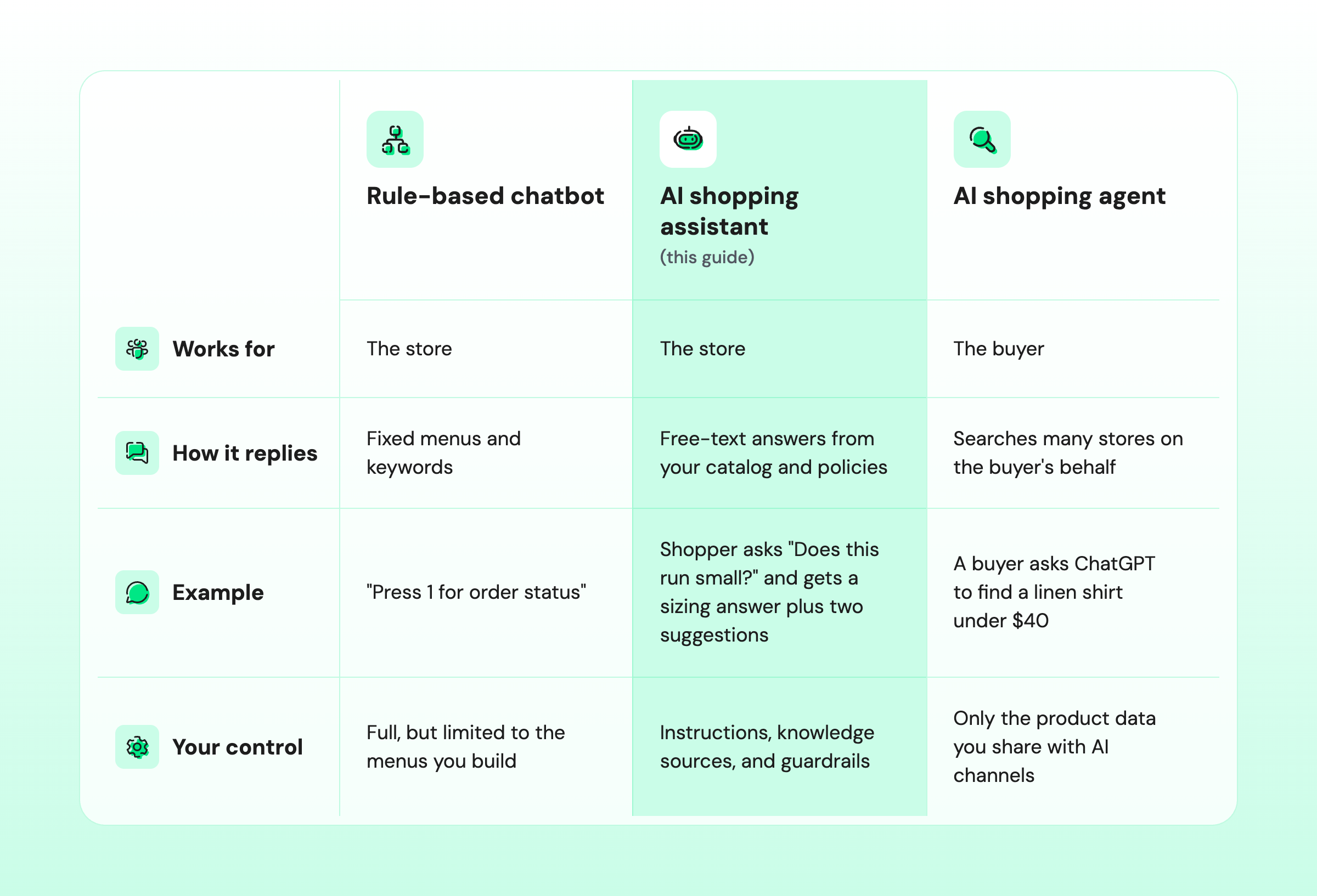 Comparison table for capabilities of rule-based chatbot, AI shopping assistant, and AI shopping agent
