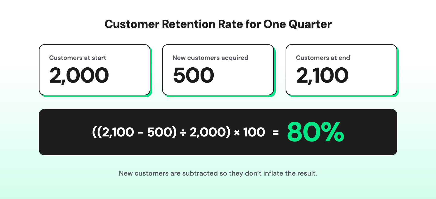 A image showing calculation of customer retention rate for a quarter.