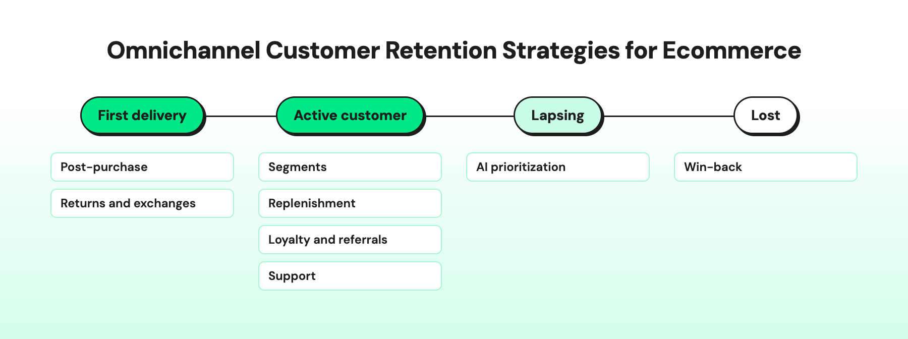 Diagram showing omnichannel customer retention strategies from first delivery, active customer, lapsing, and lost.