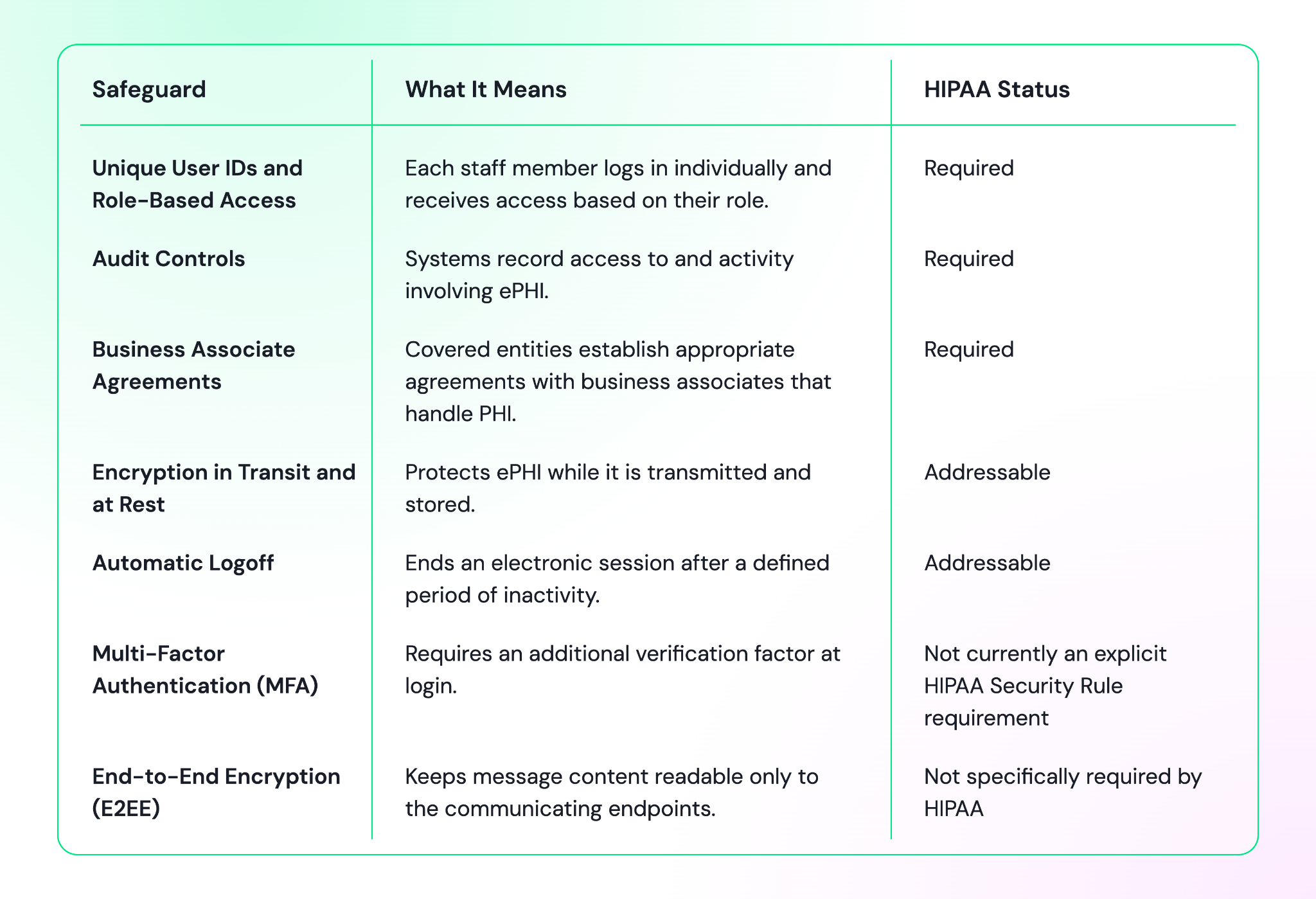 Table showing safety measures, what it means and if it requires HIPPA