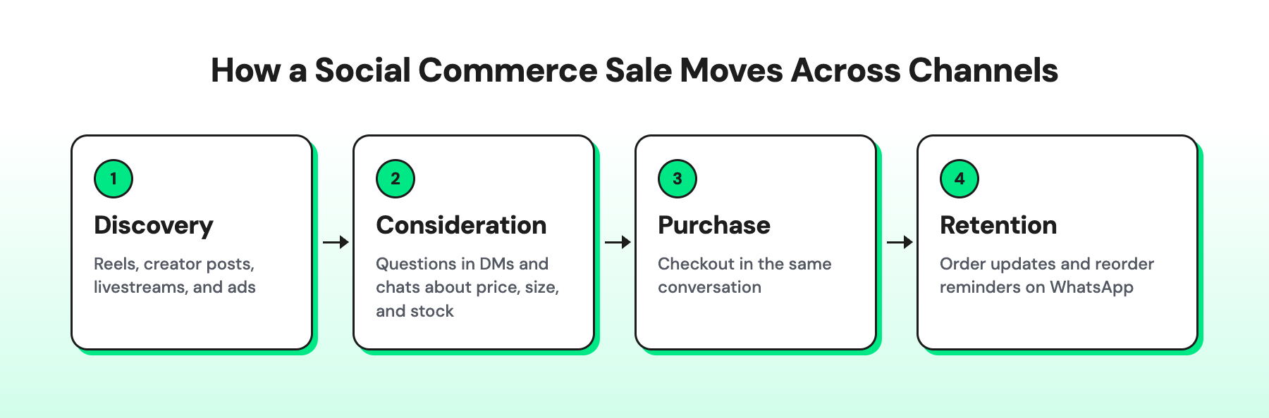 Flow showing how social commerce works across channels from discovery, consideration, purchase and retention