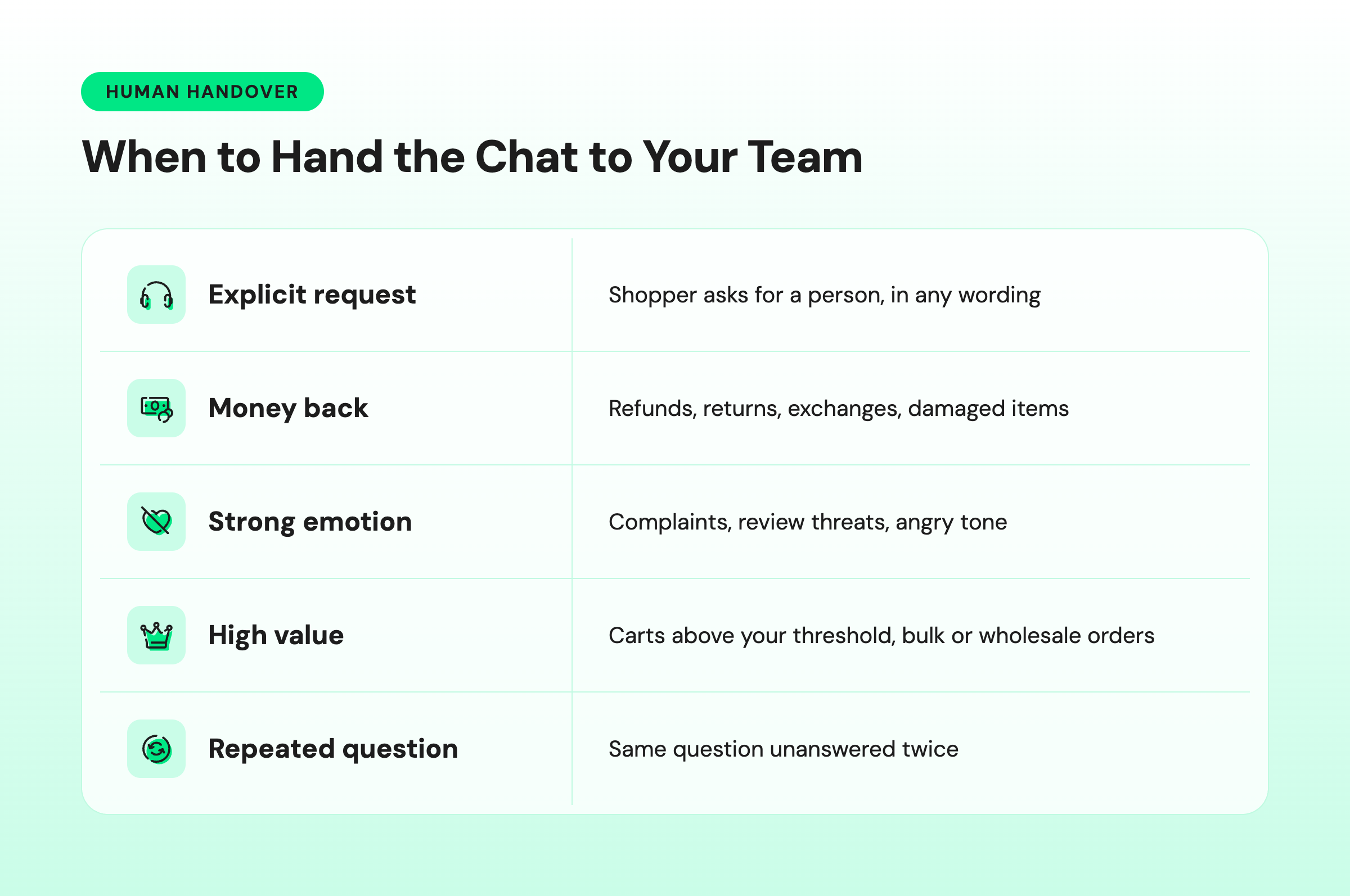 Image showing criterias and when to handle chat to a team