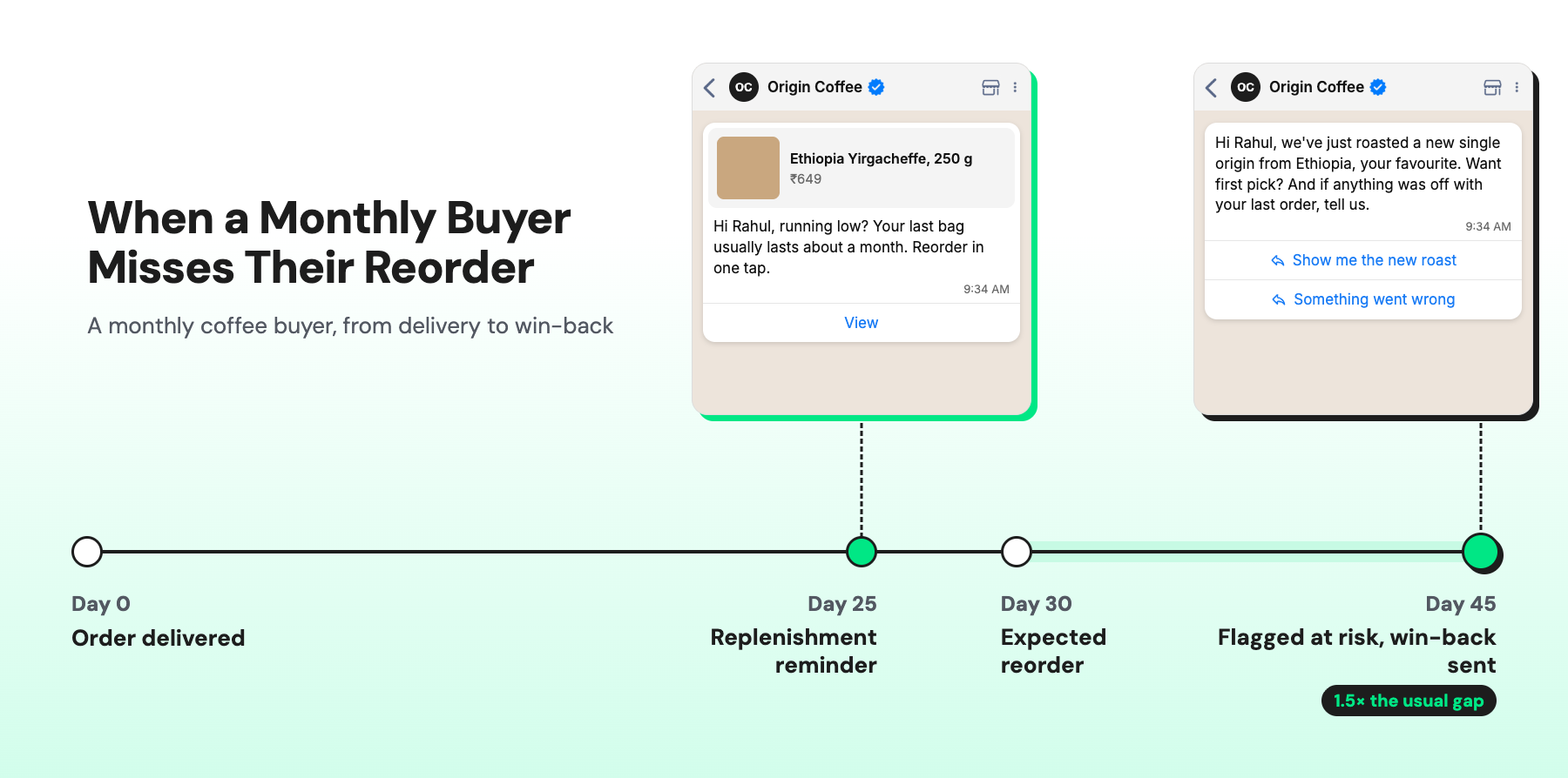 Timeline of a monthly coffee buyer: a WhatsApp reorder reminder on day 25, then a win-back message on day 45 after a missed reorder.
