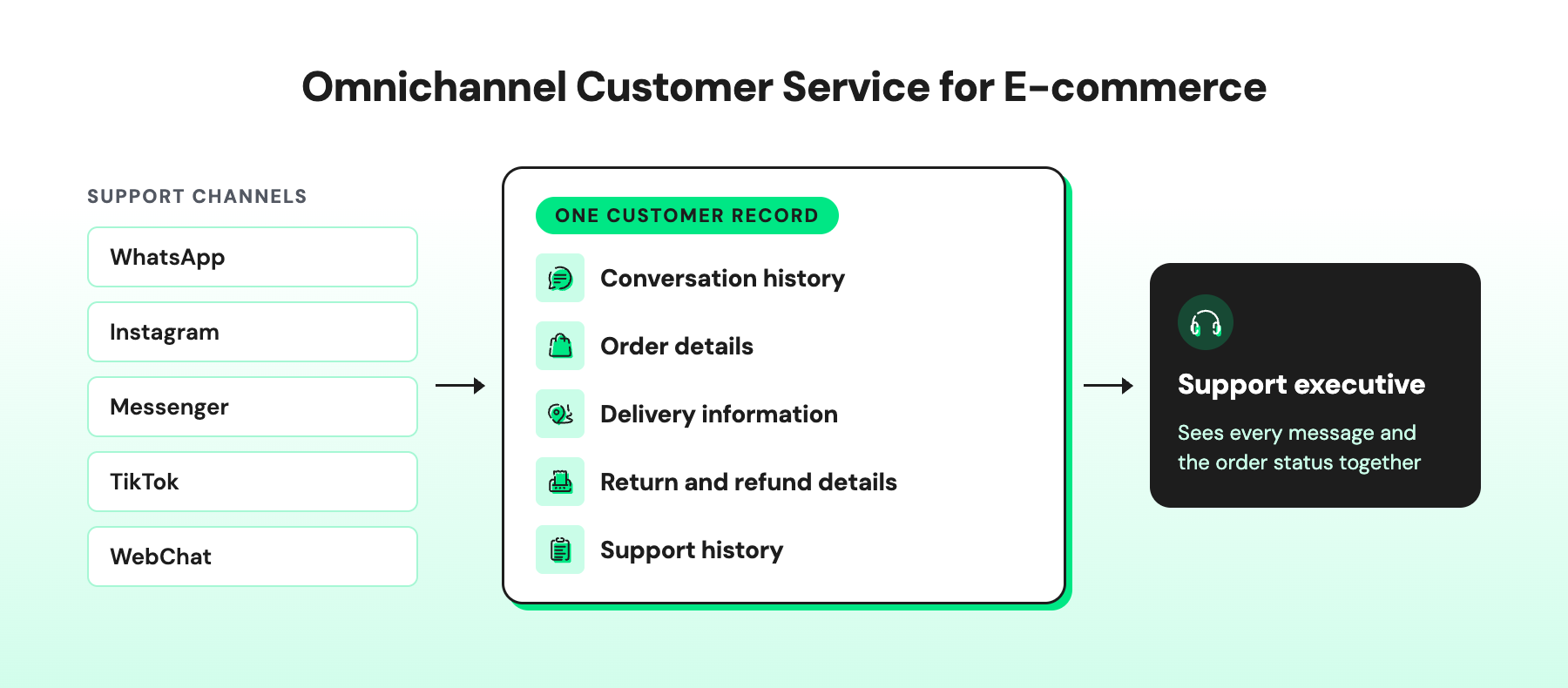 Five support channels connected to one customer record that a support executive can see in full.