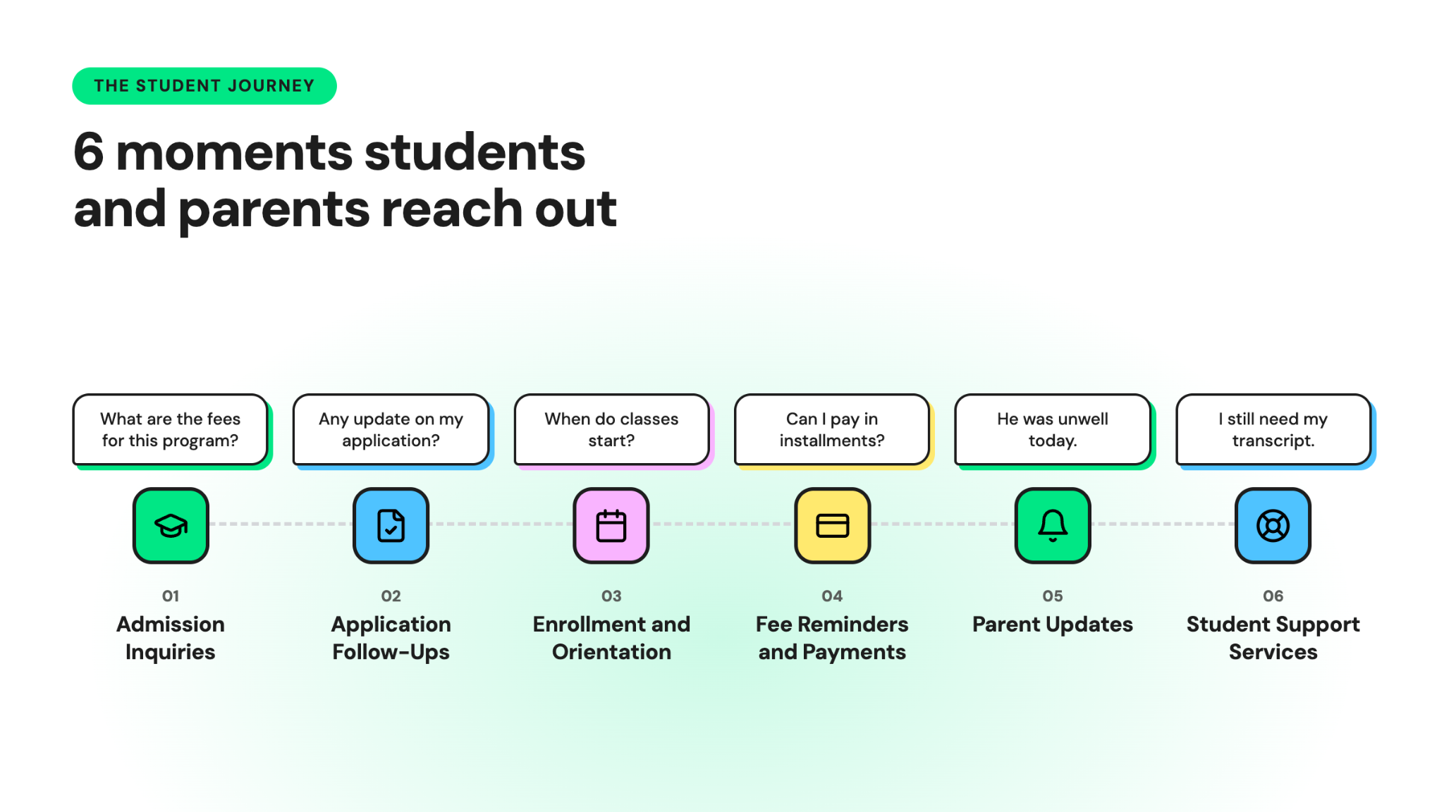 Six education customer service use cases across the student journey, covering admission inquiries, application follow-ups, enrollment and orientation, fee reminders and payments, parent updates, and student support services.