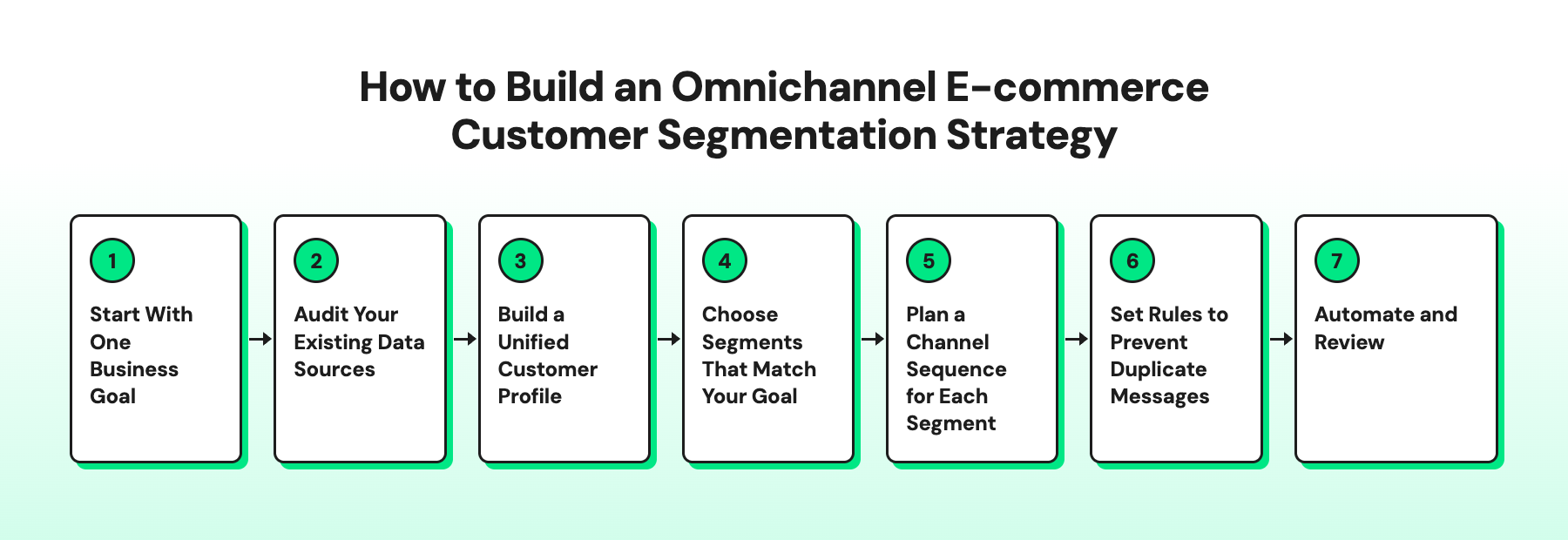 Diagram showing flow of an omnichannel e-commerce customer segmentation strategy.
