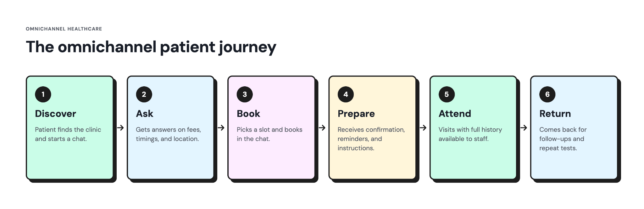 Diagram illustrating six stages of the patient journey: Discover, Ask, Book, Prepare, Attend, and Return.