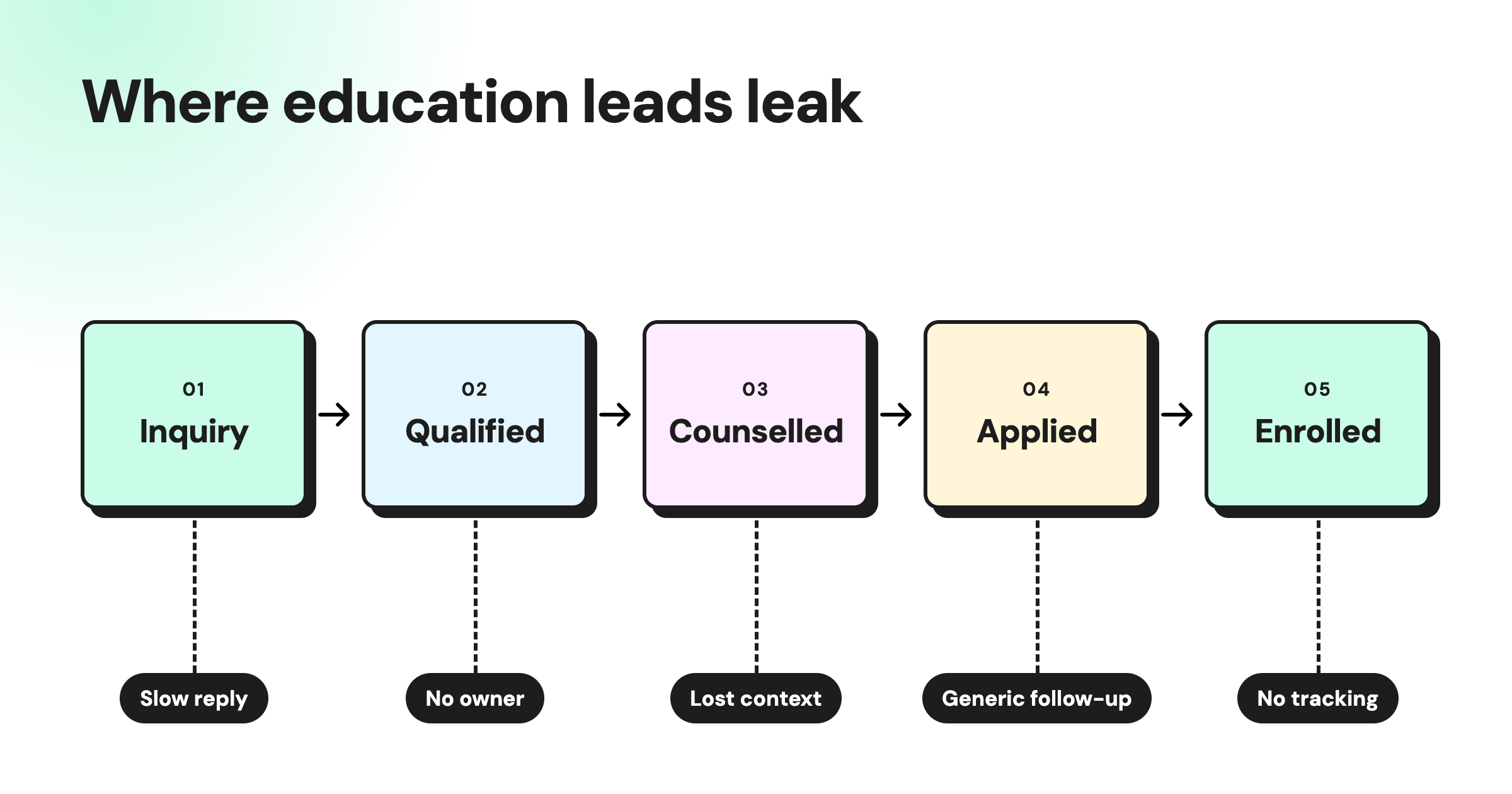 Education lead generation funnel showing five stages from inquiry to enrollment, with common lead leakage points including slow replies, no owner, lost context, generic follow-ups, and no tracking.