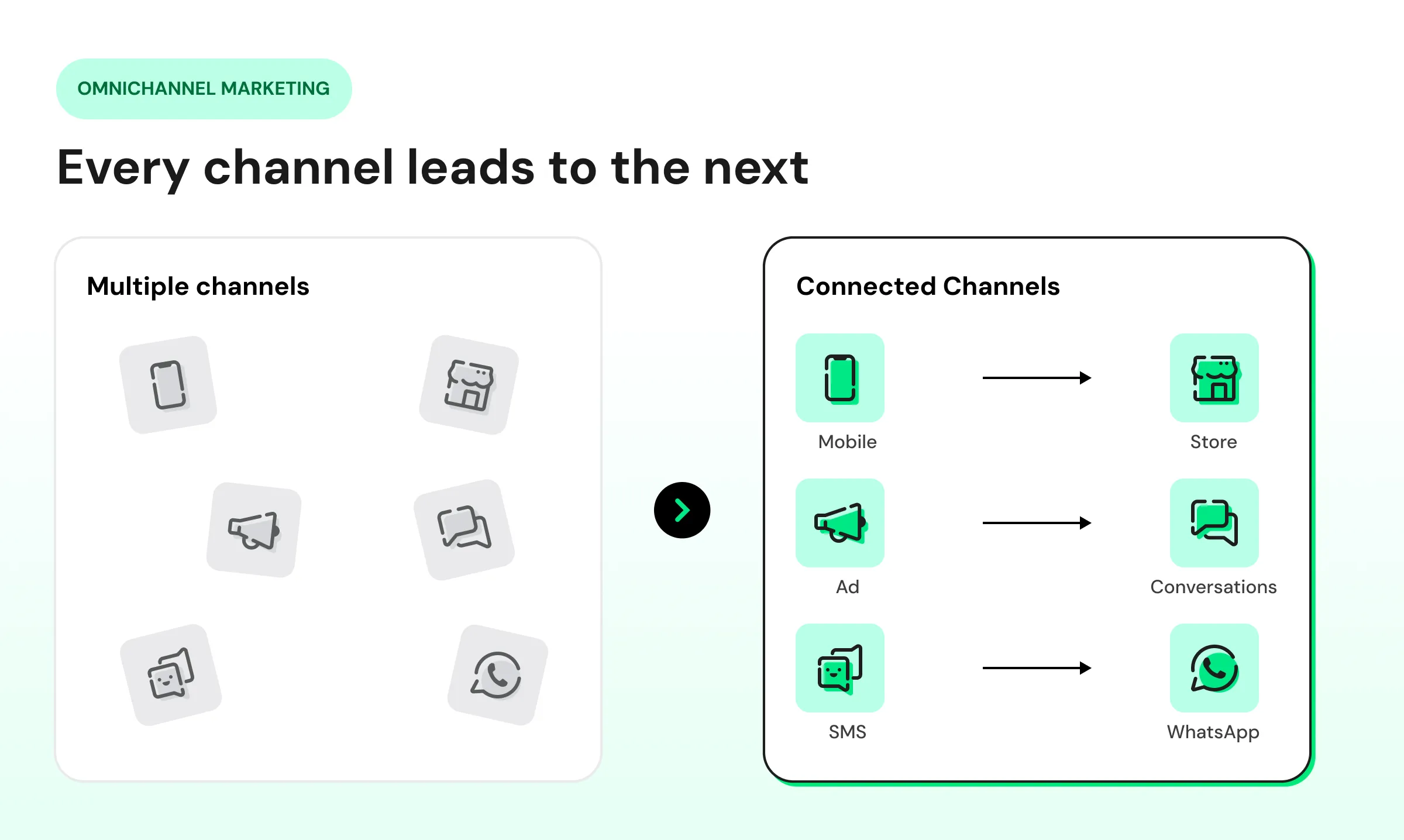 Comparison of multichannel and omnichannel marketing: scattered, separate channels on the left versus connected channels on the right, where mobile leads to store, ad leads to conversations, and SMS leads to WhatsApp.