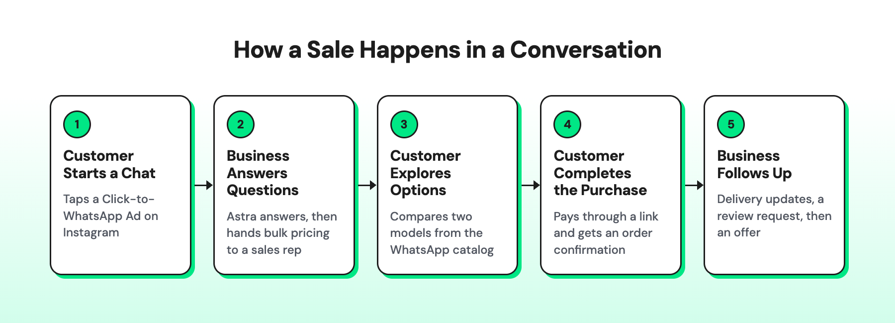 Illustration showing steps involved in how a sales happens in a conversation