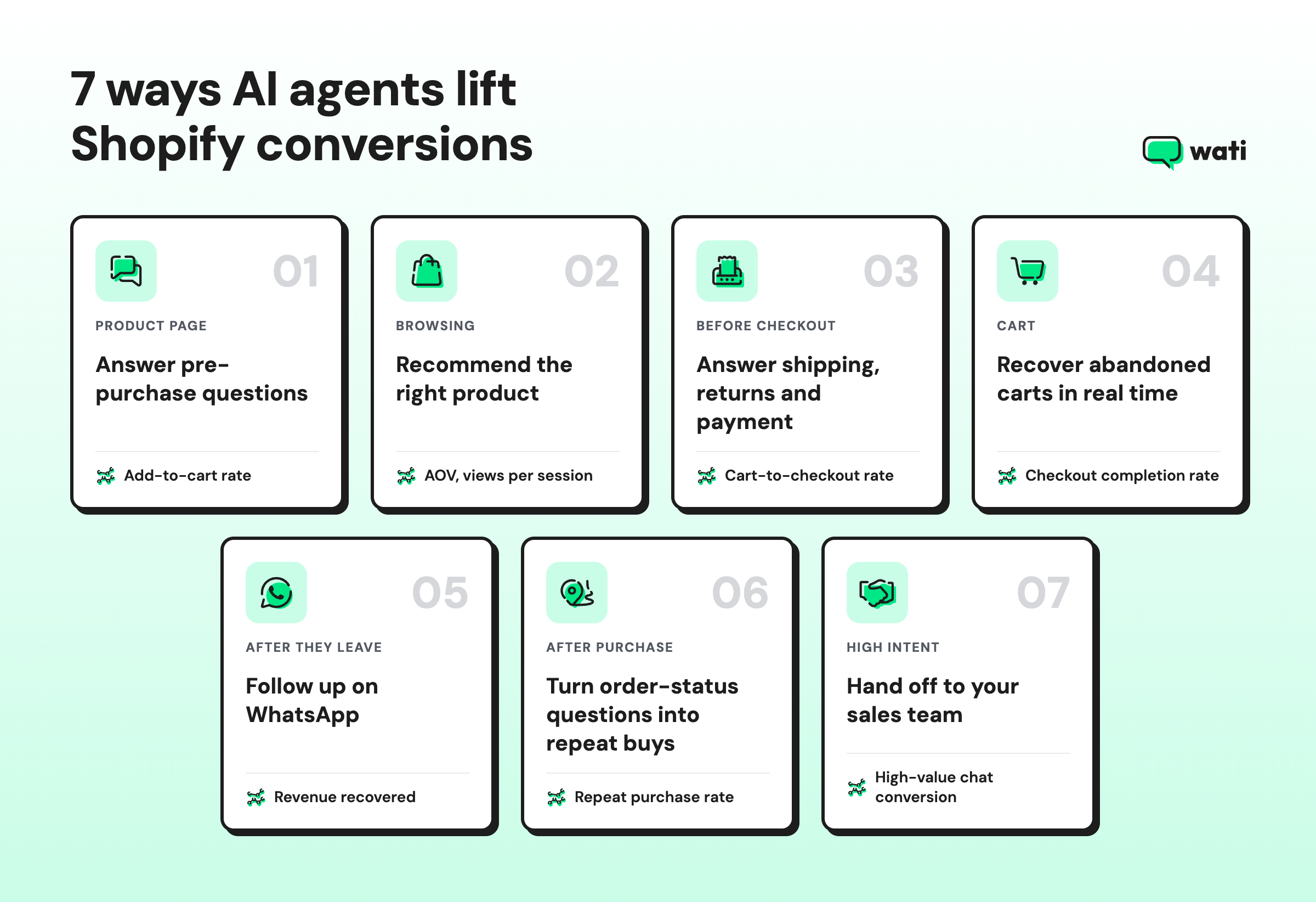 Ways AI Agents lift shopify conversions