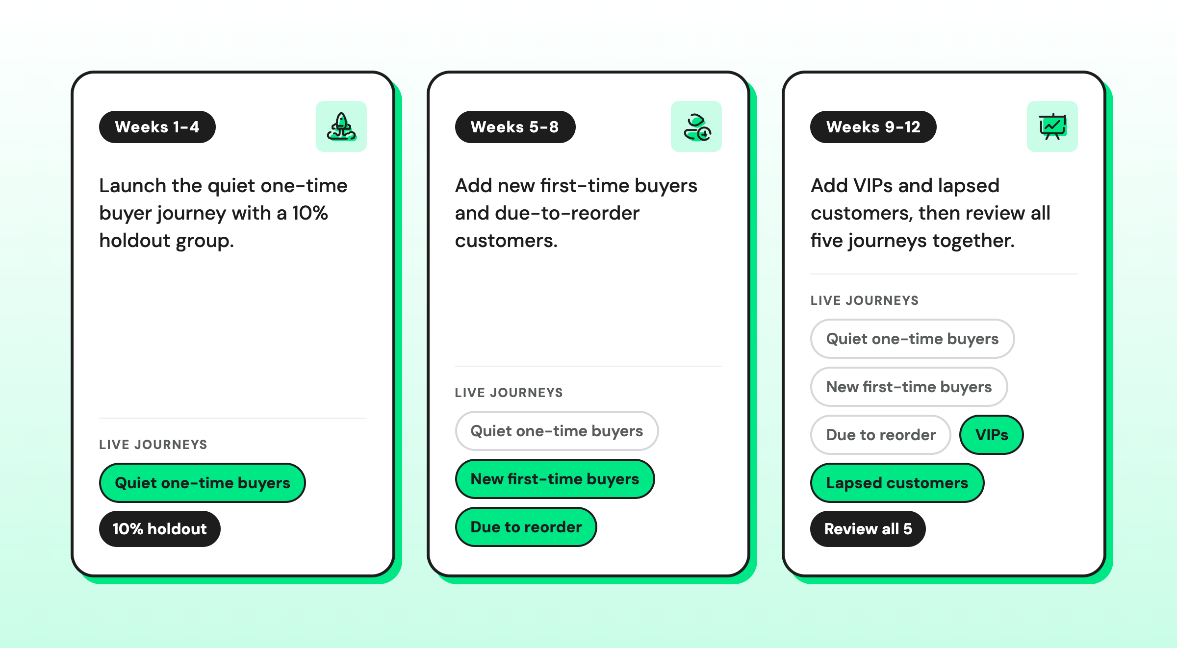 Three-stage Shopify personalization rollout plan covering weeks 1–4, weeks 5–8, and weeks 9–12. The plan introduces quiet one-time buyer journeys, first-time buyer and reorder campaigns, followed by VIP and lapsed customer journeys, with a final review of all five customer journeys.