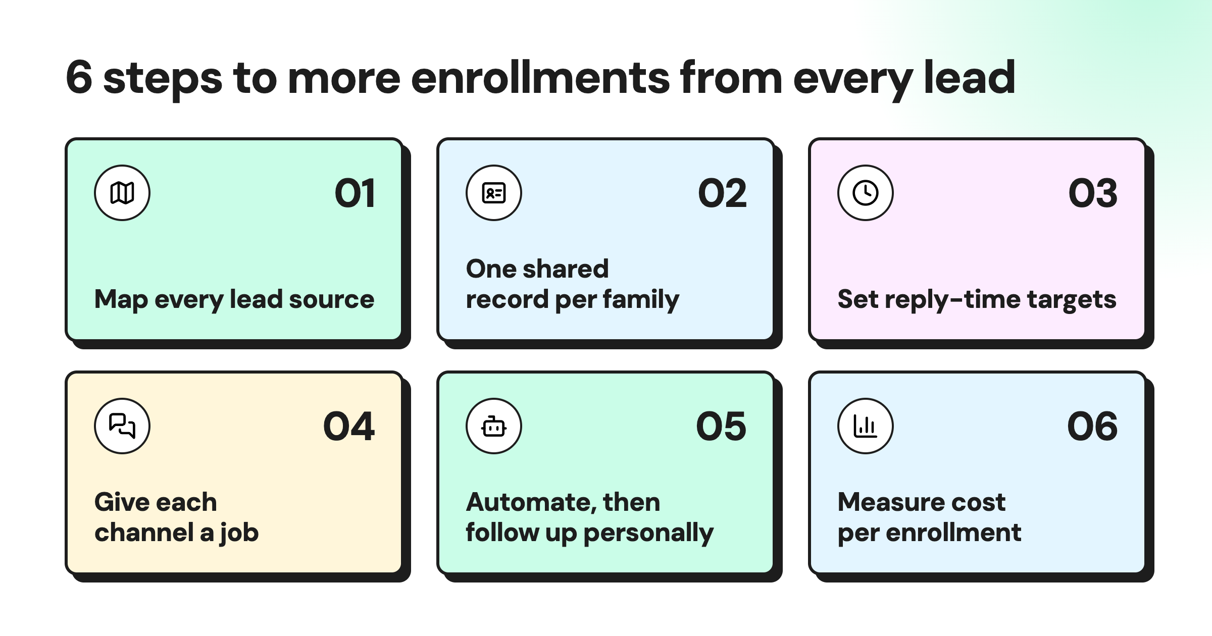 Six steps to improve education lead generation and increase enrollments: map lead sources, maintain one shared record per family, set reply-time targets, assign a role to each channel, automate follow-ups, and measure cost per enrollment.