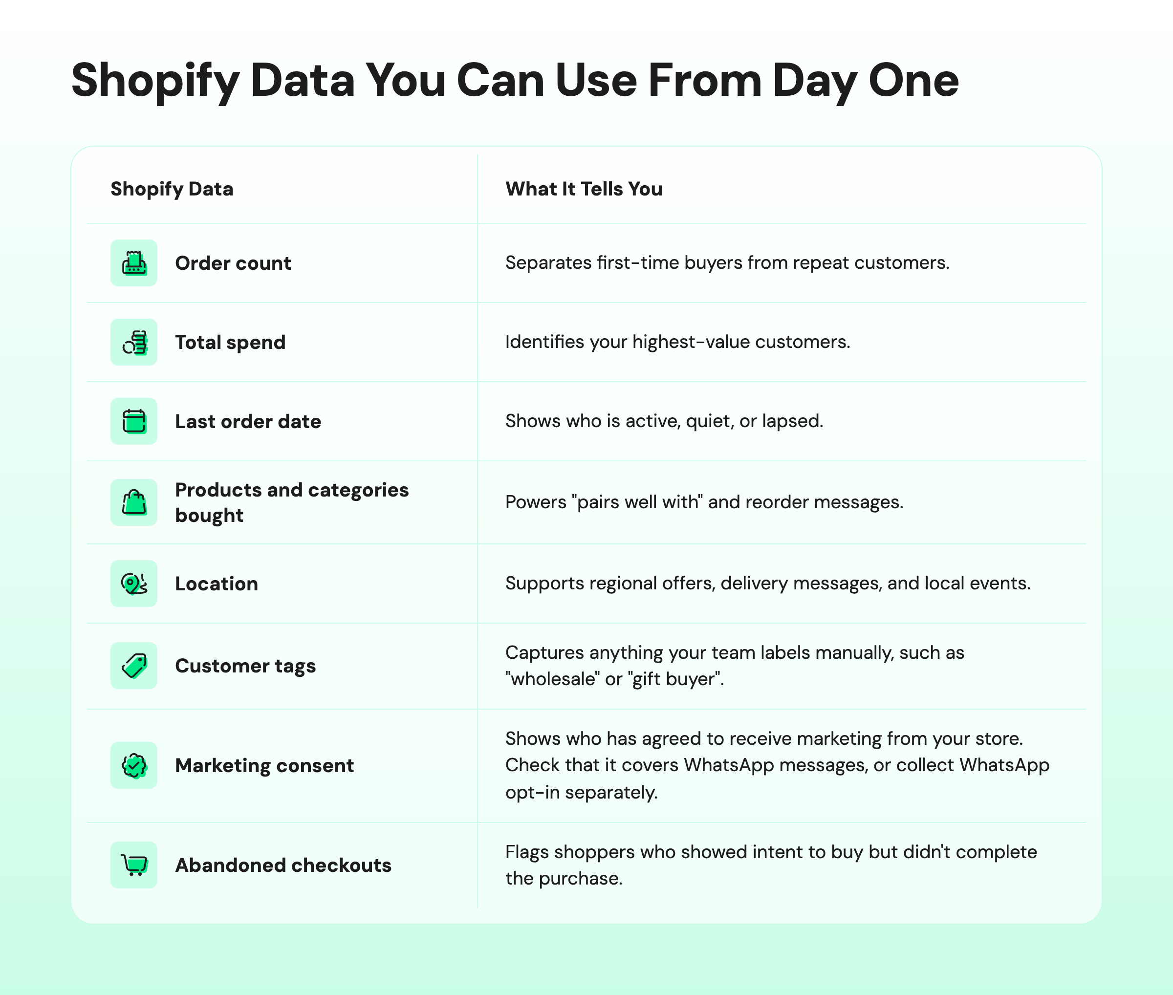 Table showing Shopify data you can use from day one and what it tells you