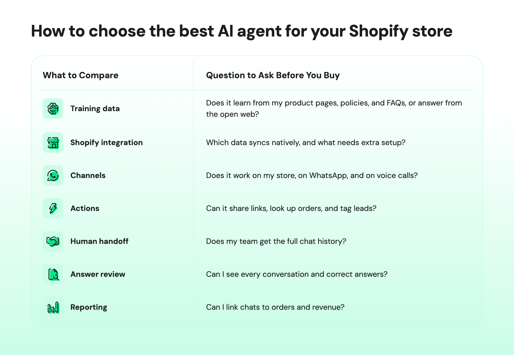 Diagram showing how to compare best AI agent for your Shopify store with criteria to compare and questions to ask before you buy