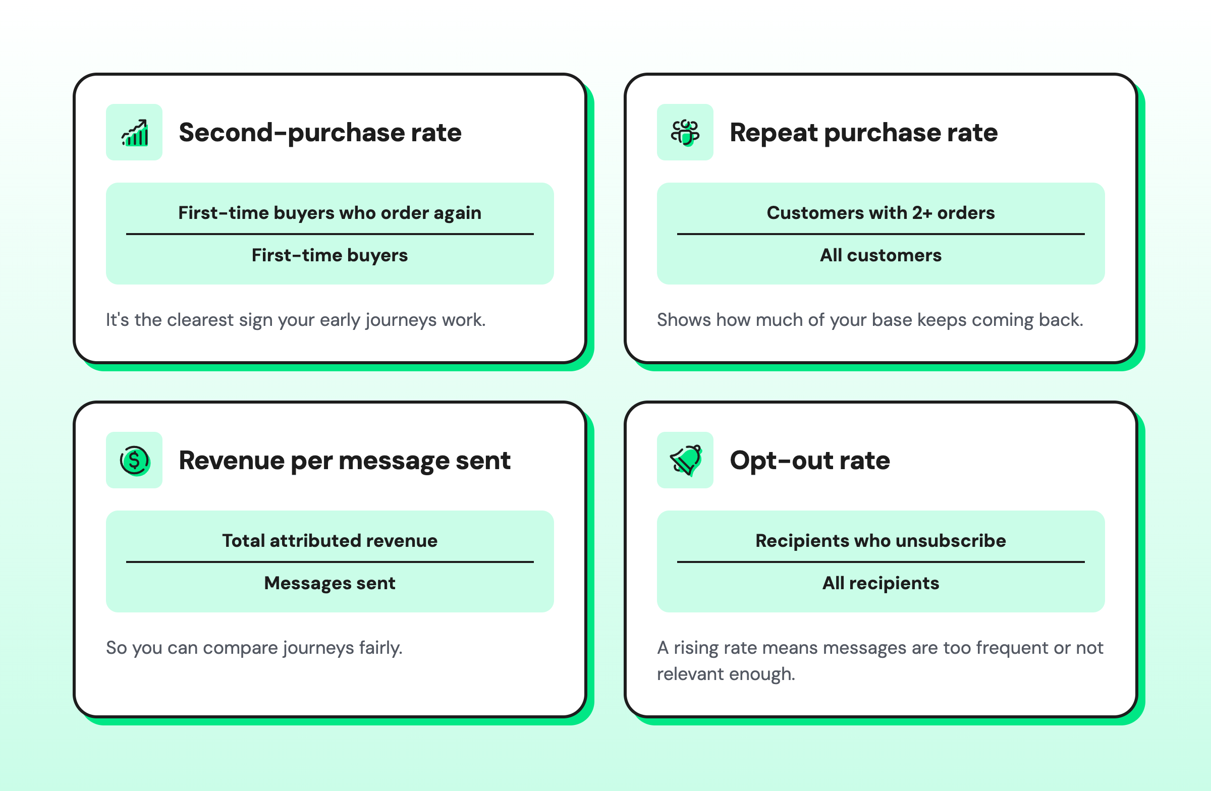 Image showing metrics to calculate for campaigns
