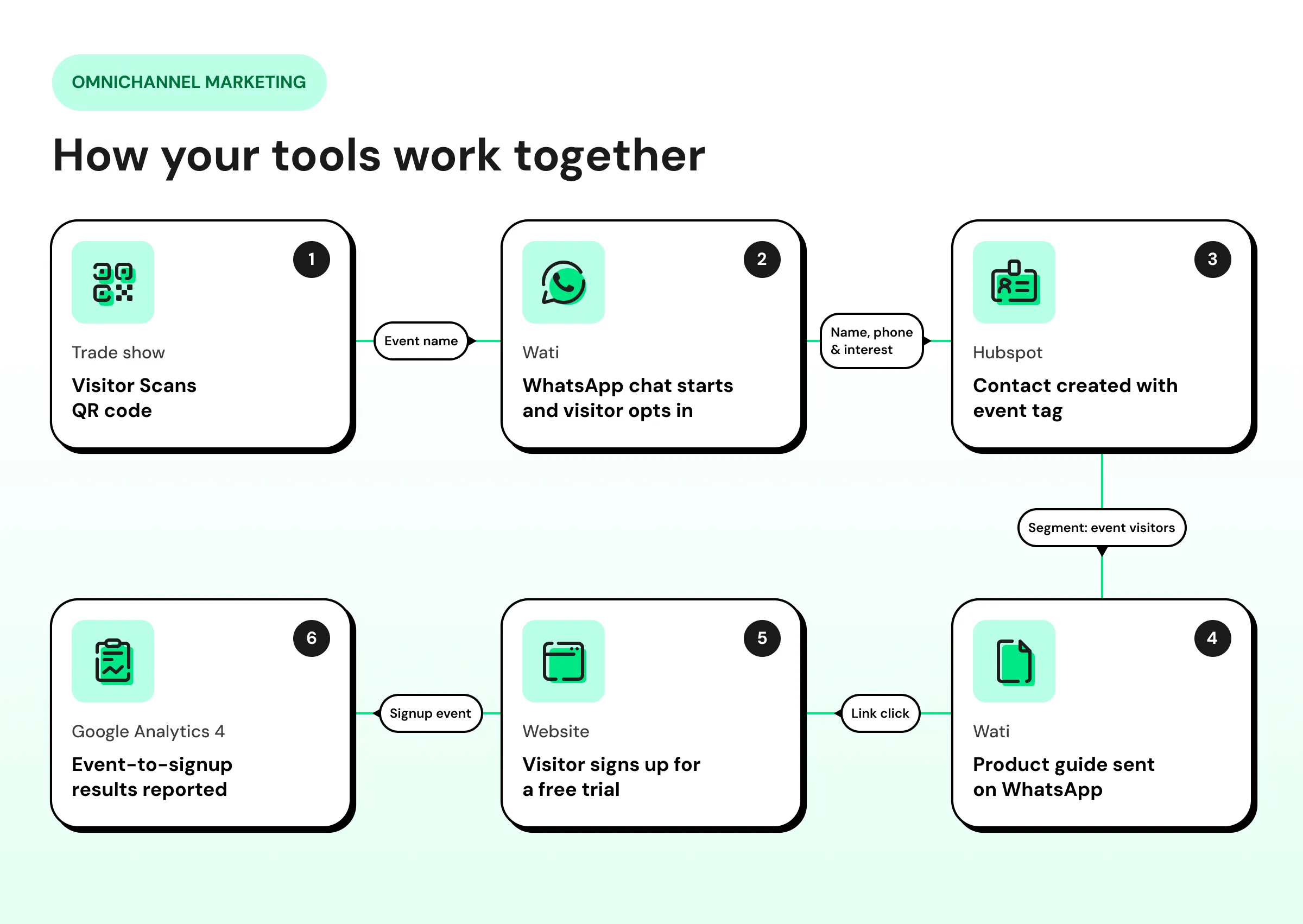 Six-step omnichannel marketing workflow: a trade show visitor scans a QR code, opts in on WhatsApp via Wati, is added to HubSpot, receives a product guide, signs up for a trial, and the result is tracked in Google Analytics 4.