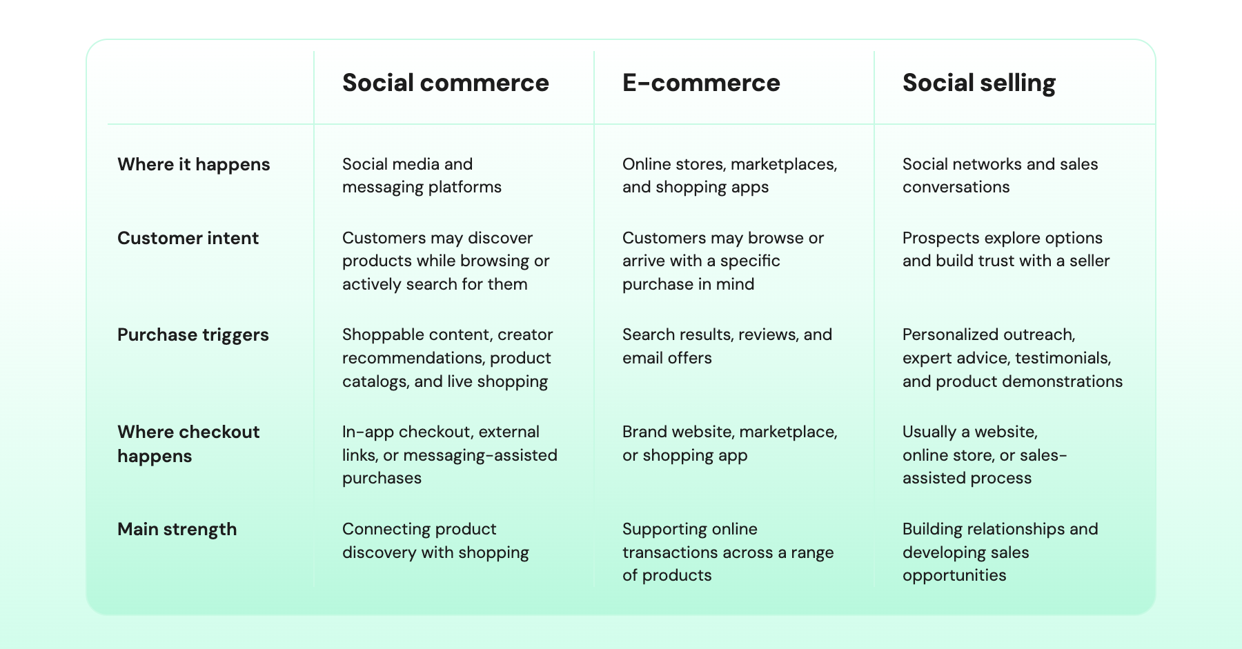 Table comparing social commerce, E-commerce, and social selling