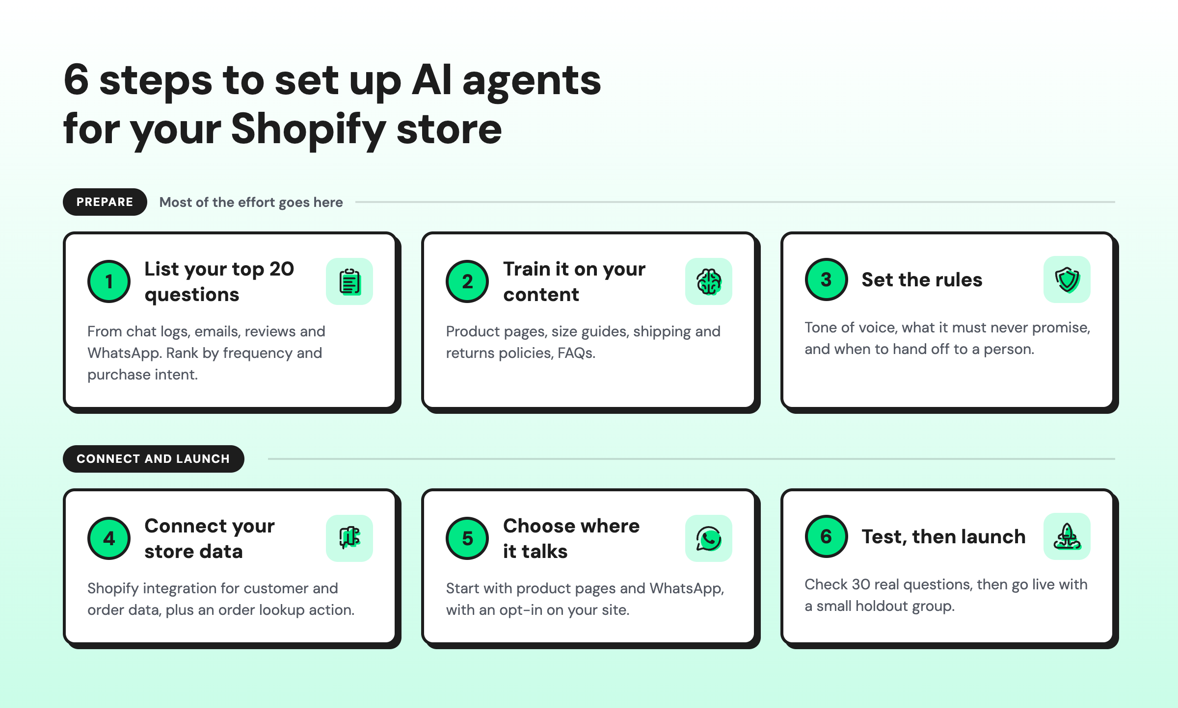 Illustration showing six steps to set up AI agents for a Shopify store