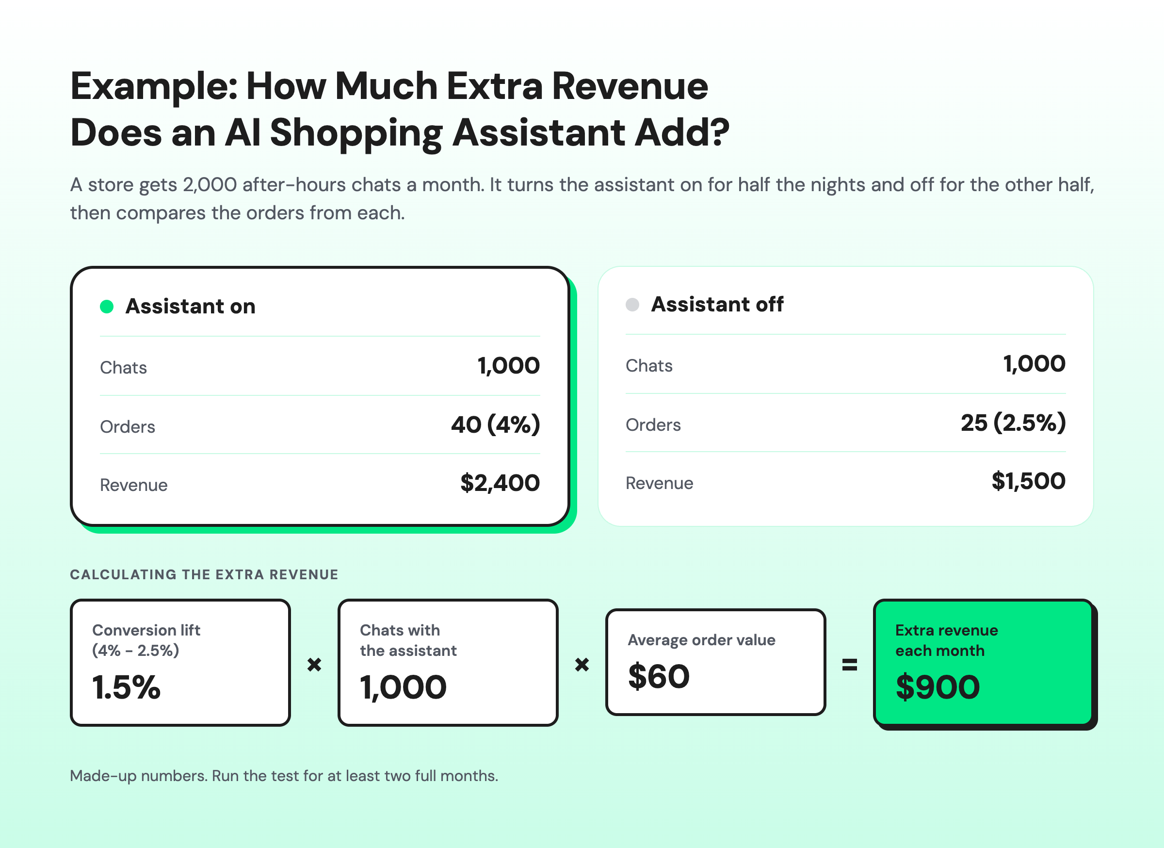 Example of an AI shopping assistant's incremental revenue impact. A store compares 1,000 after-hours chats with the assistant enabled against 1,000 chats with it disabled. The assistant-on group generates 40 orders (4% conversion) and $2,400 in revenue, compared with 25 orders (2.5% conversion) and $1,500 with the assistant off. The 1.5-percentage-point conversion lift, multiplied by 1,000 chats and a $60 average order value, results in $900 in additional monthly revenue. The figures are illustrative.