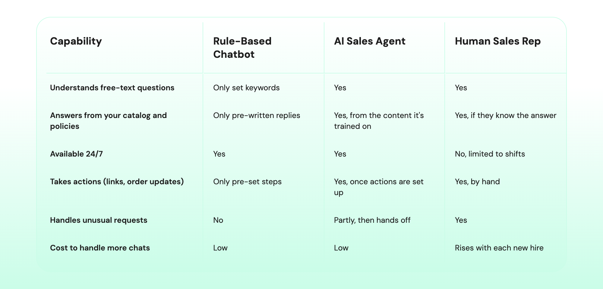 Comparison of capabilities of rule-based chatbot, AI sales Agent, and Human Sales Rep