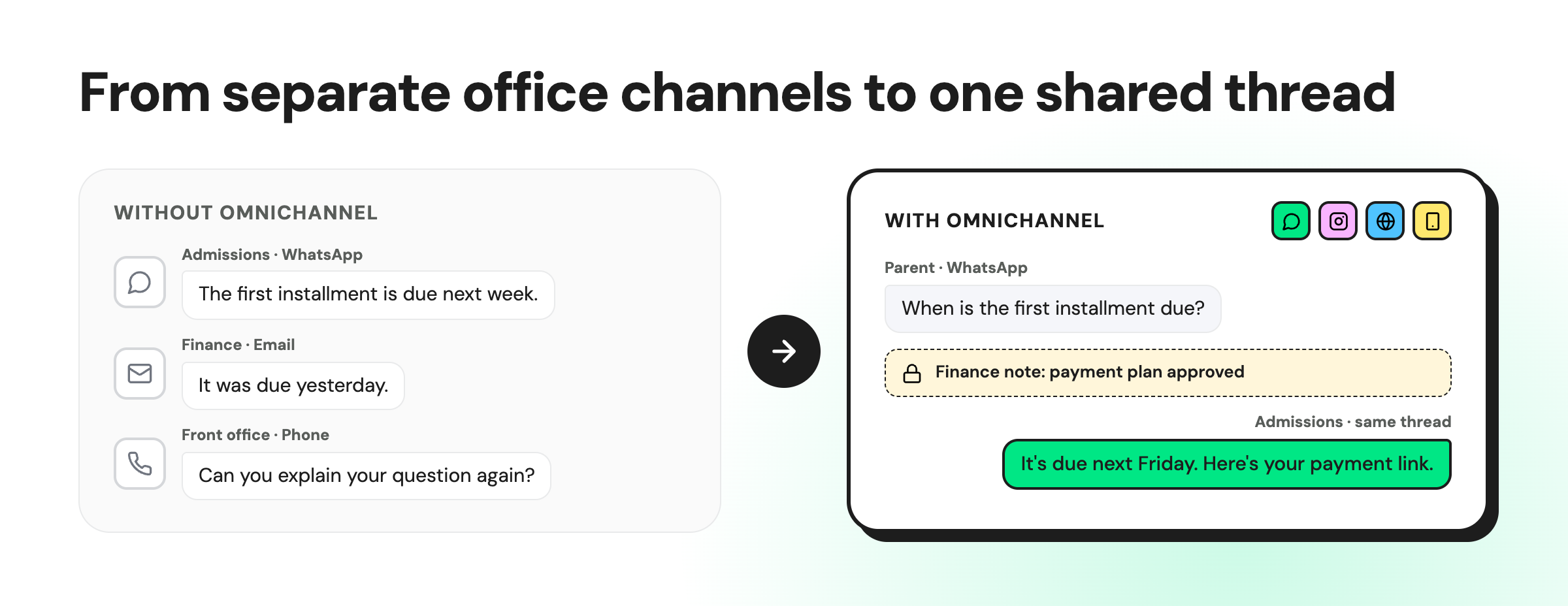 Comparison of education customer service without omnichannel support, where admissions, finance, and front-office teams give conflicting answers, versus a shared conversation thread that connects messages and internal notes across channels.