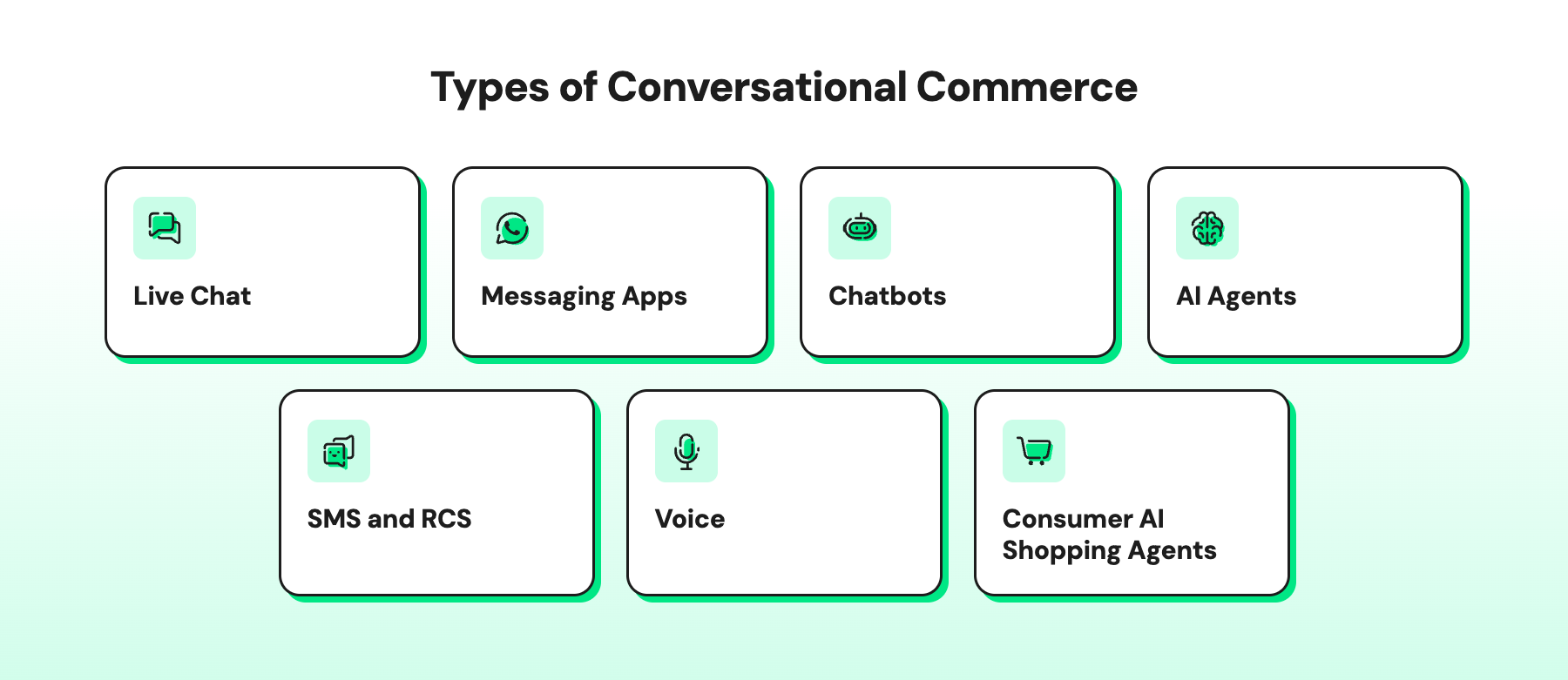 Illustration showing types of conversational commerce