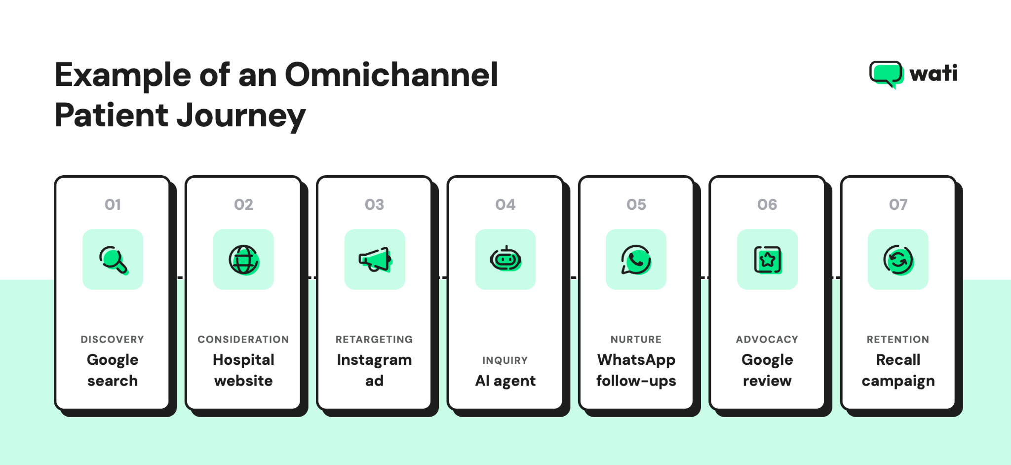 Example of an omnichannel patient journey from discovery to retention