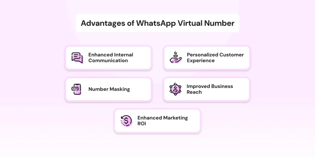 The advantages of a virtual number for WhatsApp include number masking and improved business reach among others