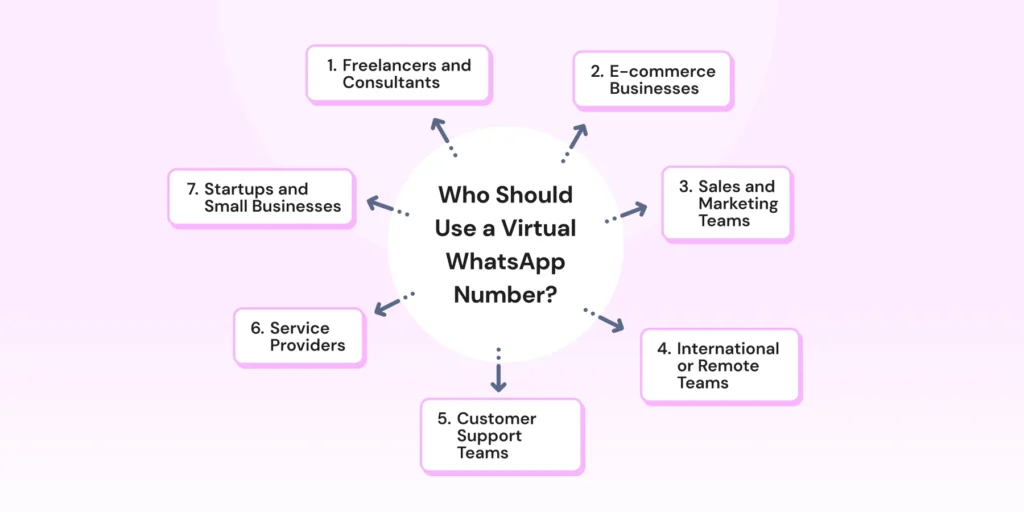 Who all can benefit from a WhatsApp virtual number explained via a visual graphic