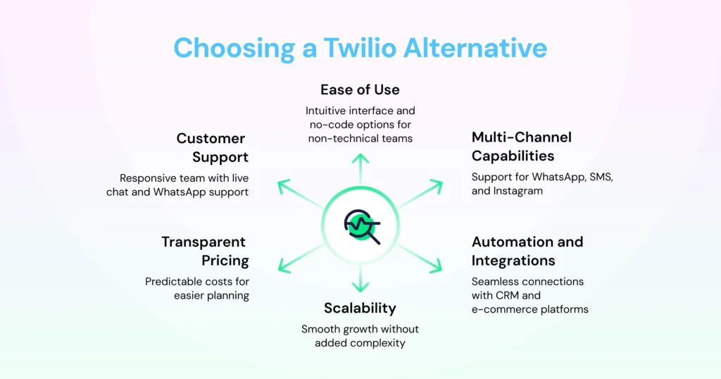 Factors to consider when selecting a Twilio alternative expressed via an infographic. These include ease of use, automations, scalability, transparent pricing, among others.
