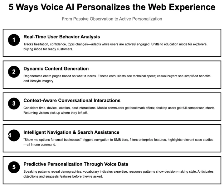 Infographic listing five ways voice AI personalizes the web experience, including real-time behavior analysis, dynamic content, conversational interactions, intelligent navigation, and predictive personalization.